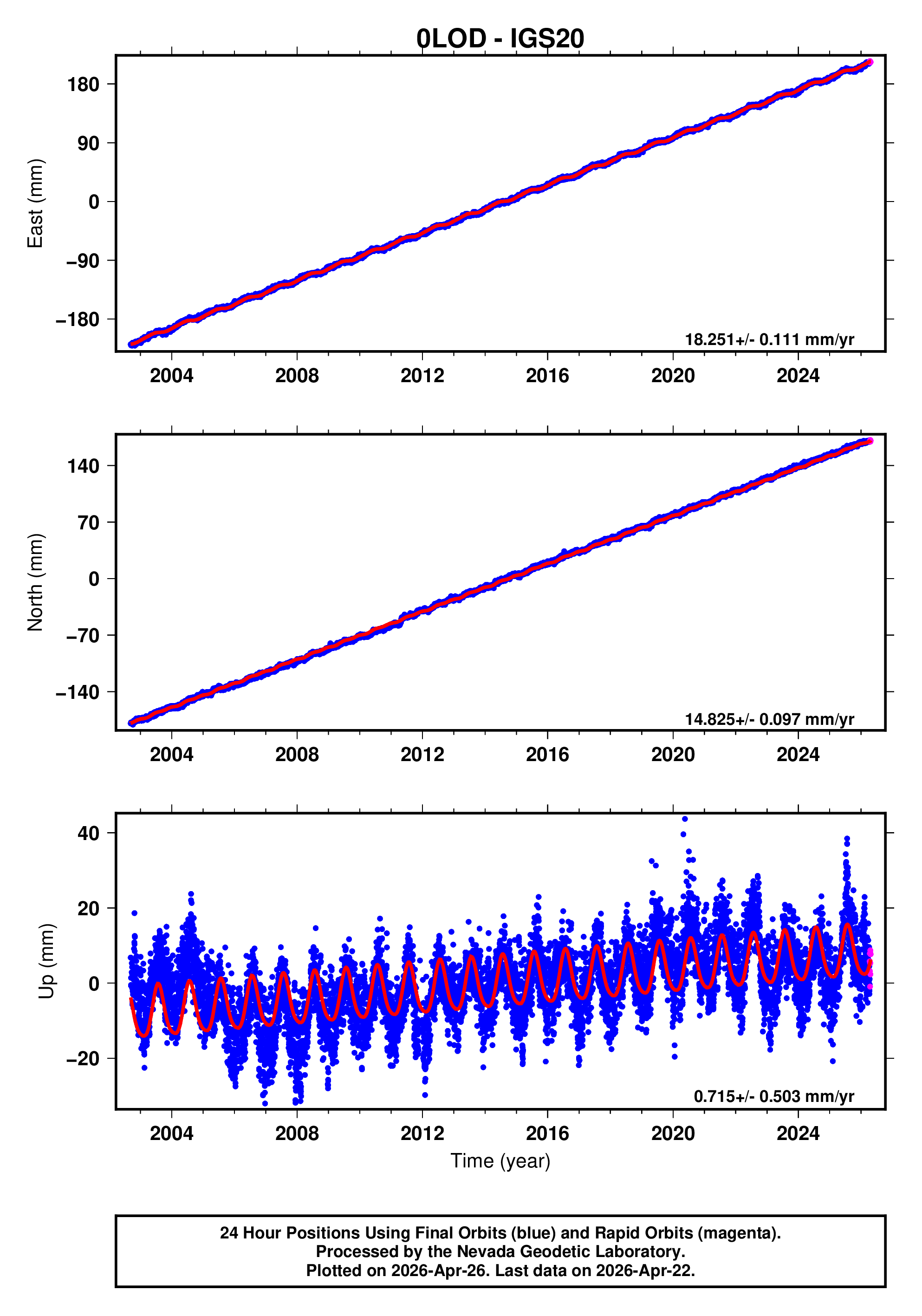 GPS time series plot