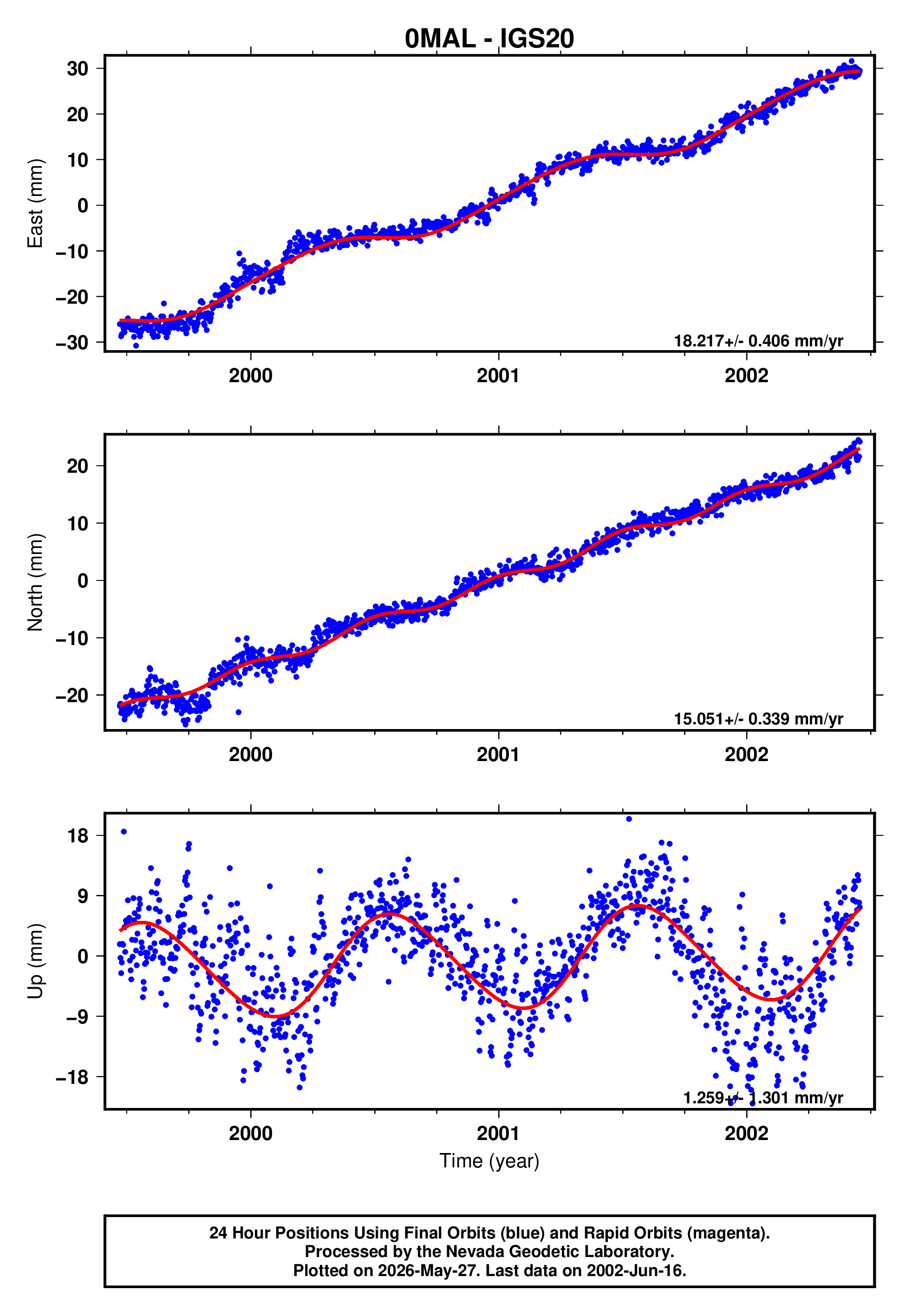 GPS time series plot