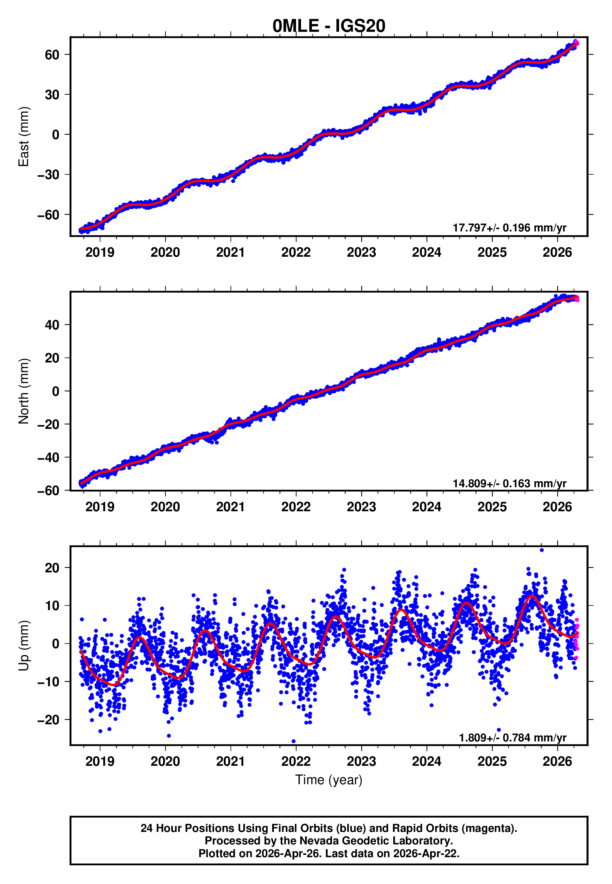 GPS time series plot