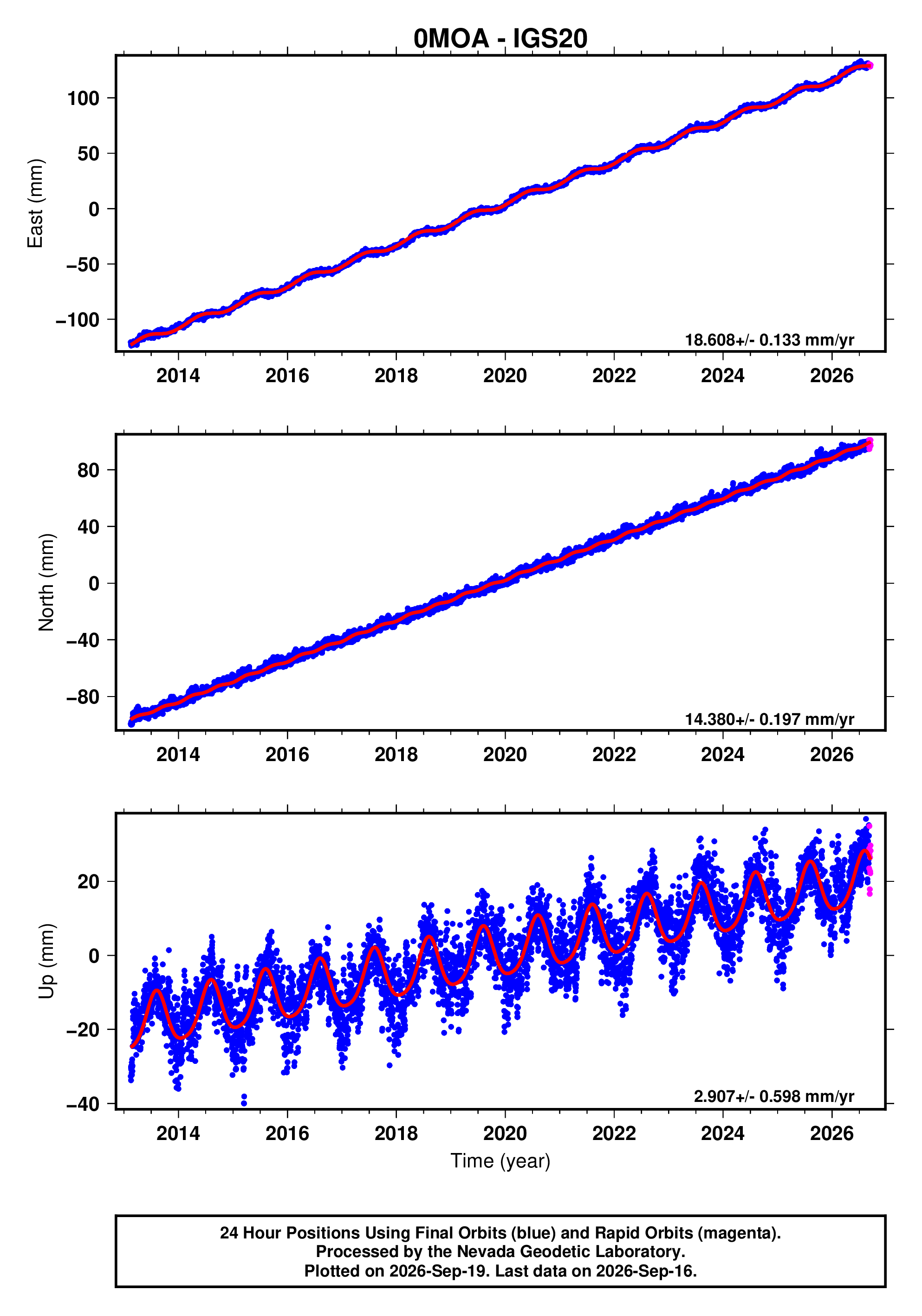 GPS time series plot