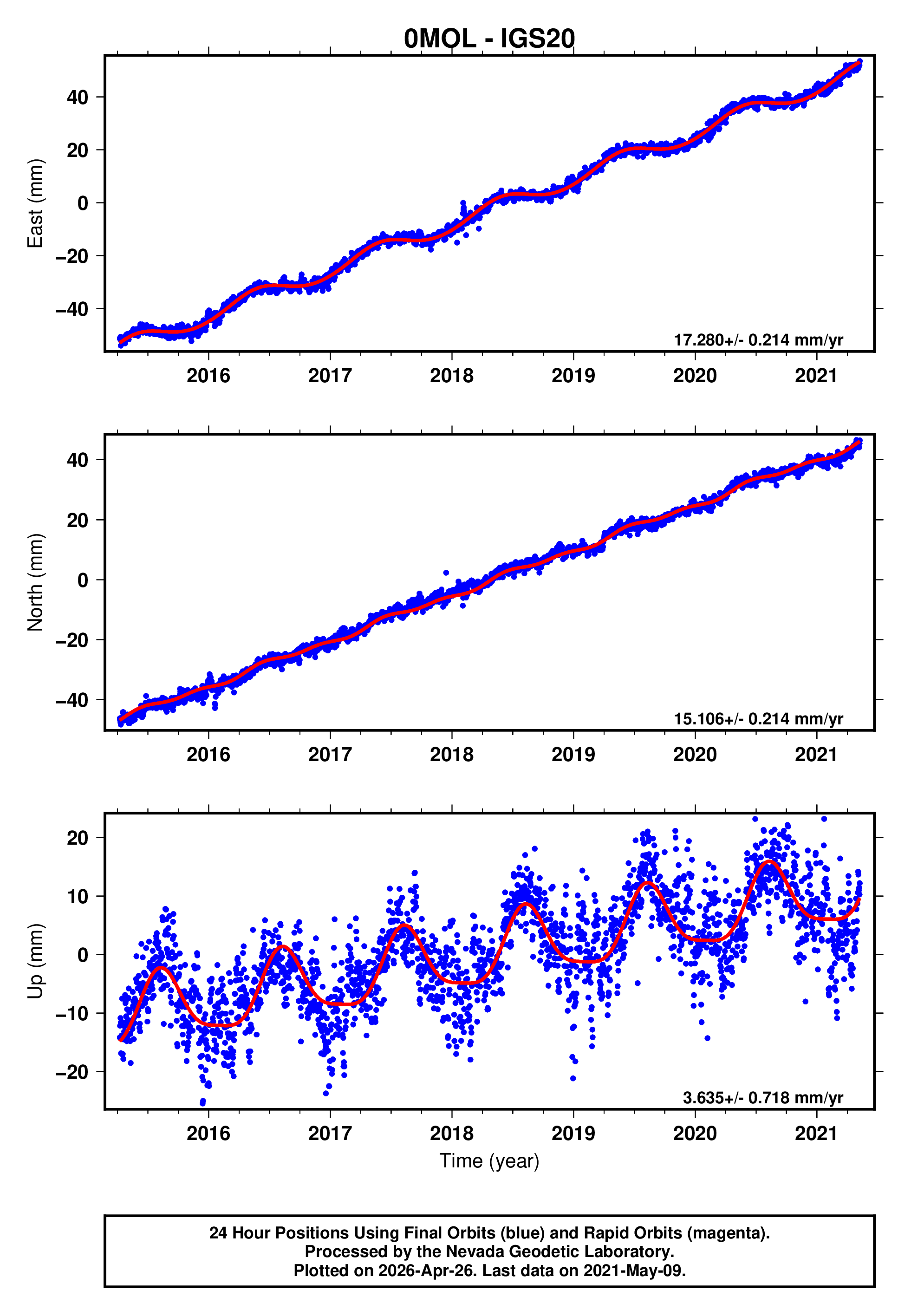 GPS time series plot