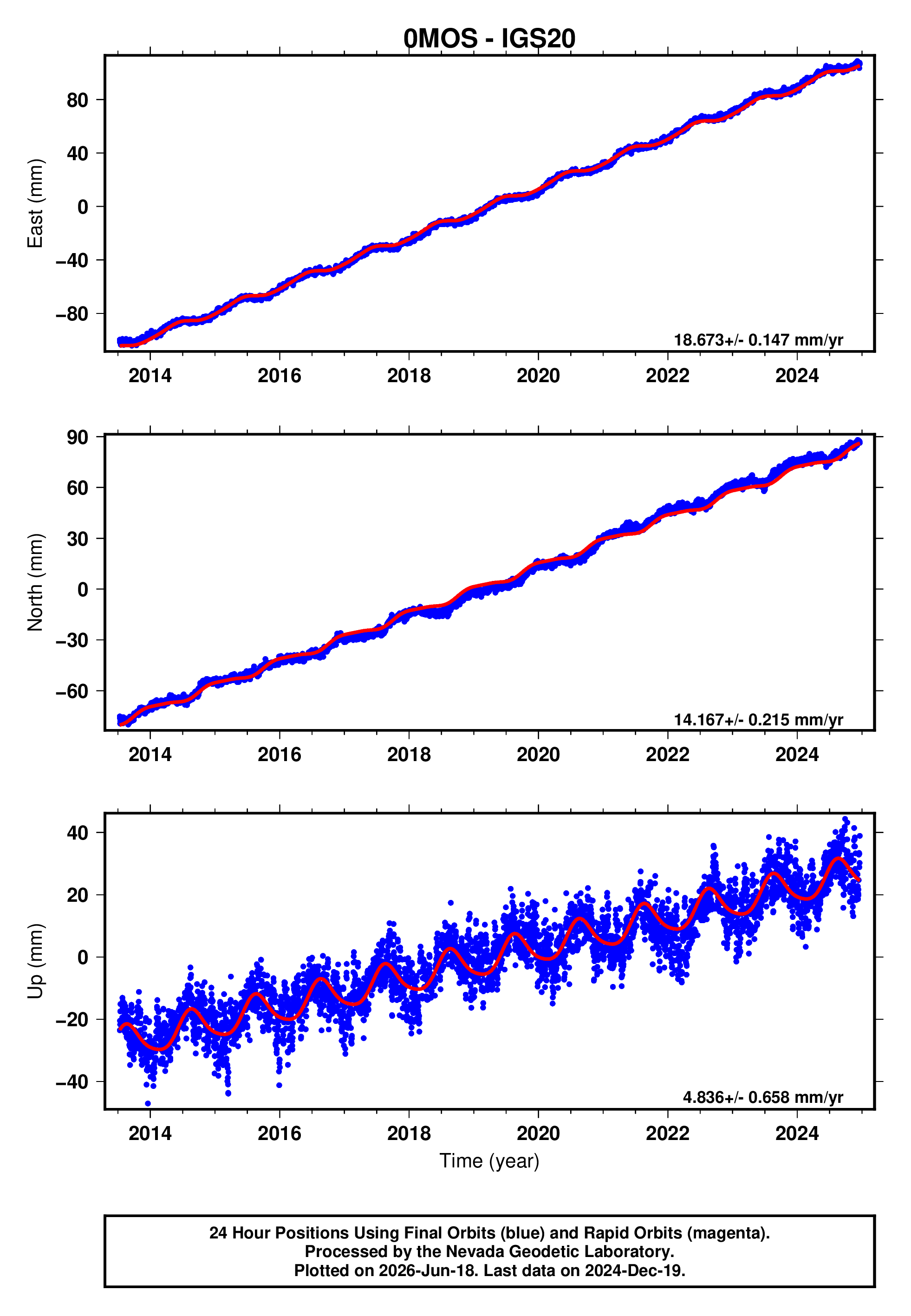 GPS time series plot