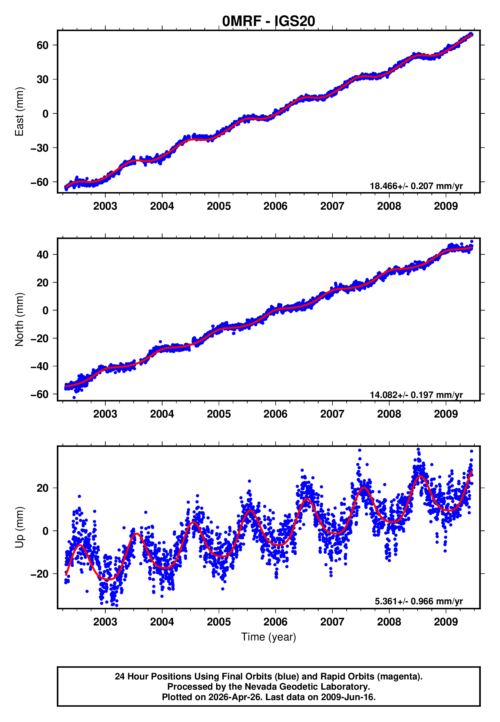 GPS time series plot