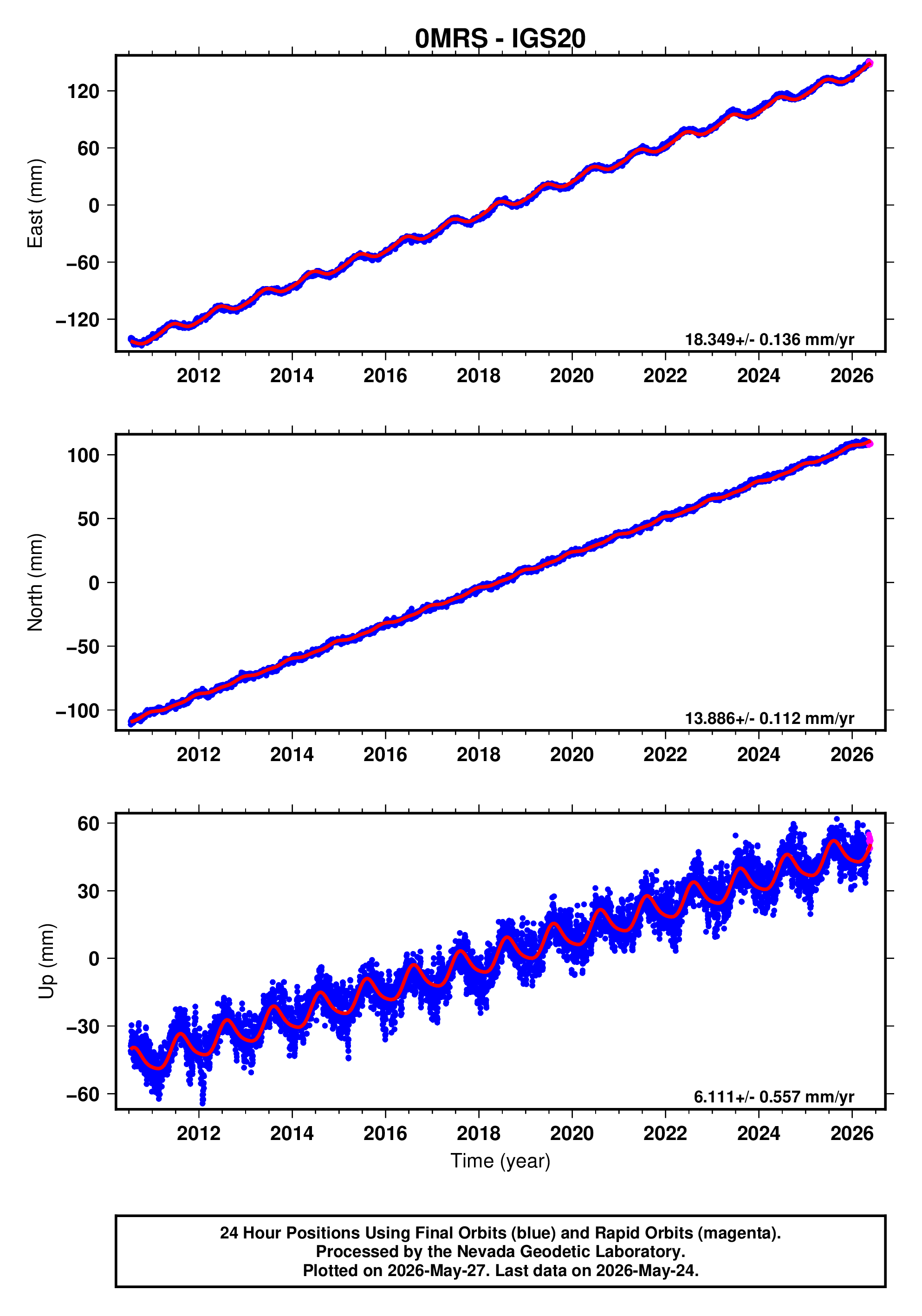 GPS time series plot