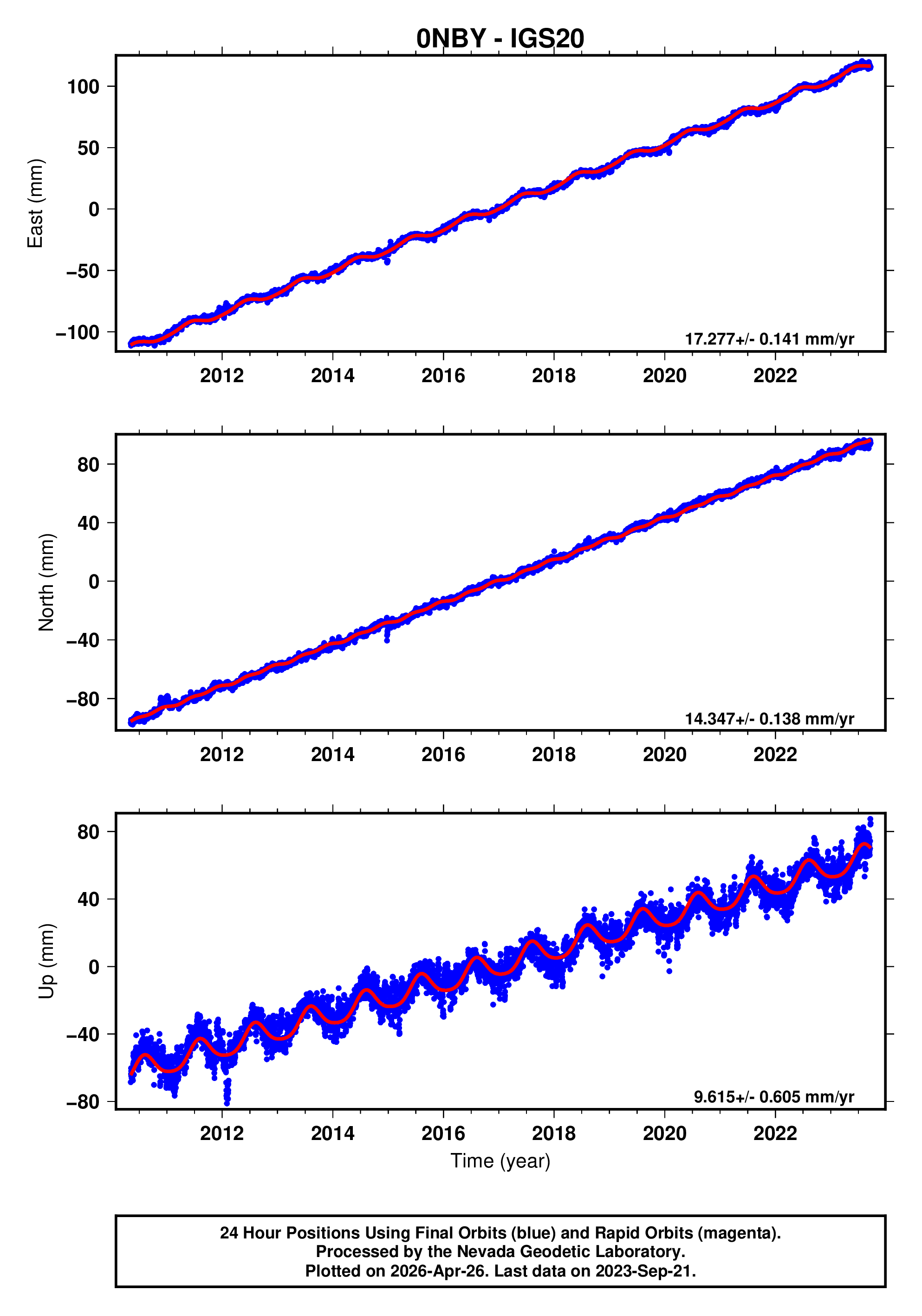 GPS time series plot