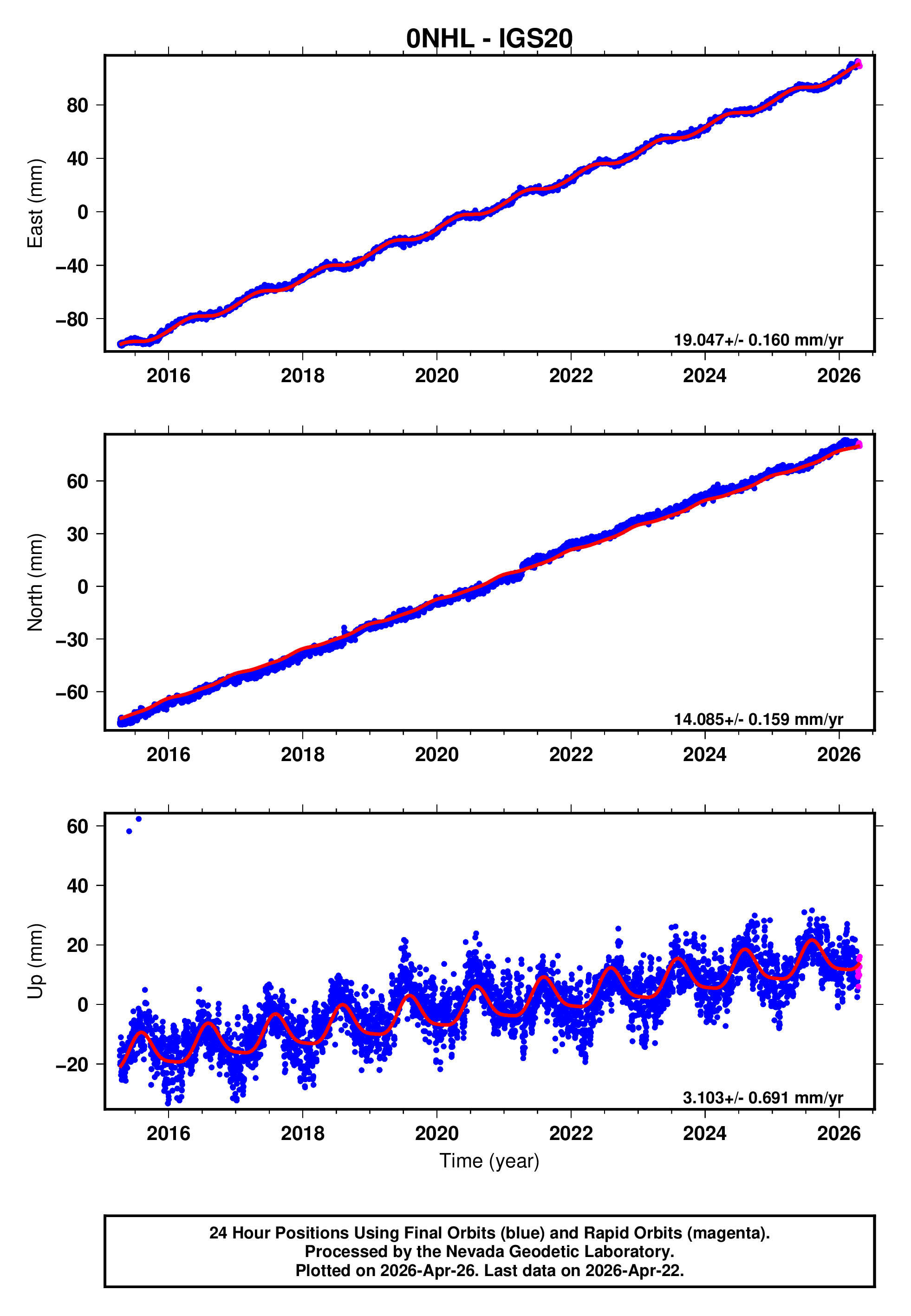 GPS time series plot