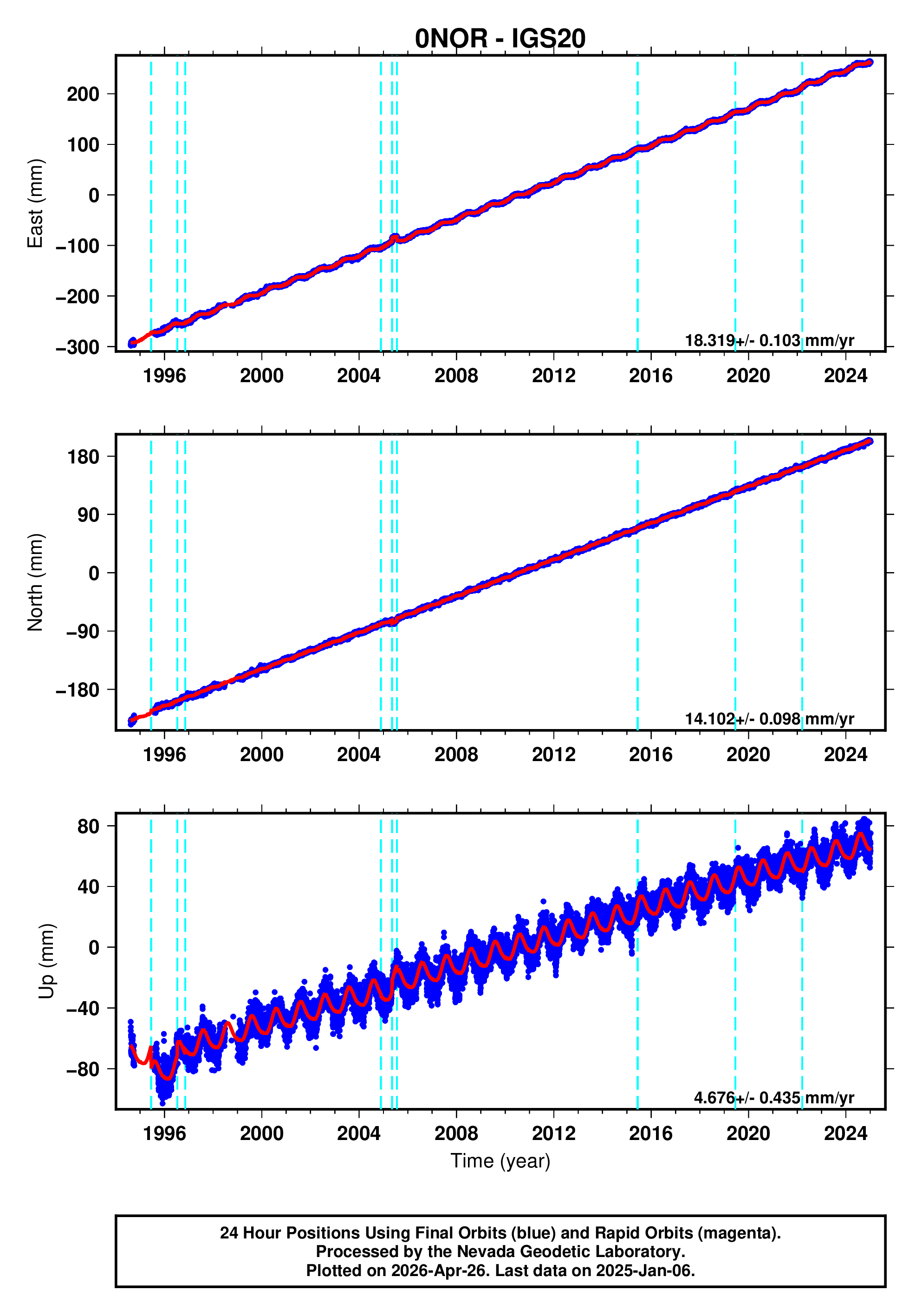 GPS time series plot