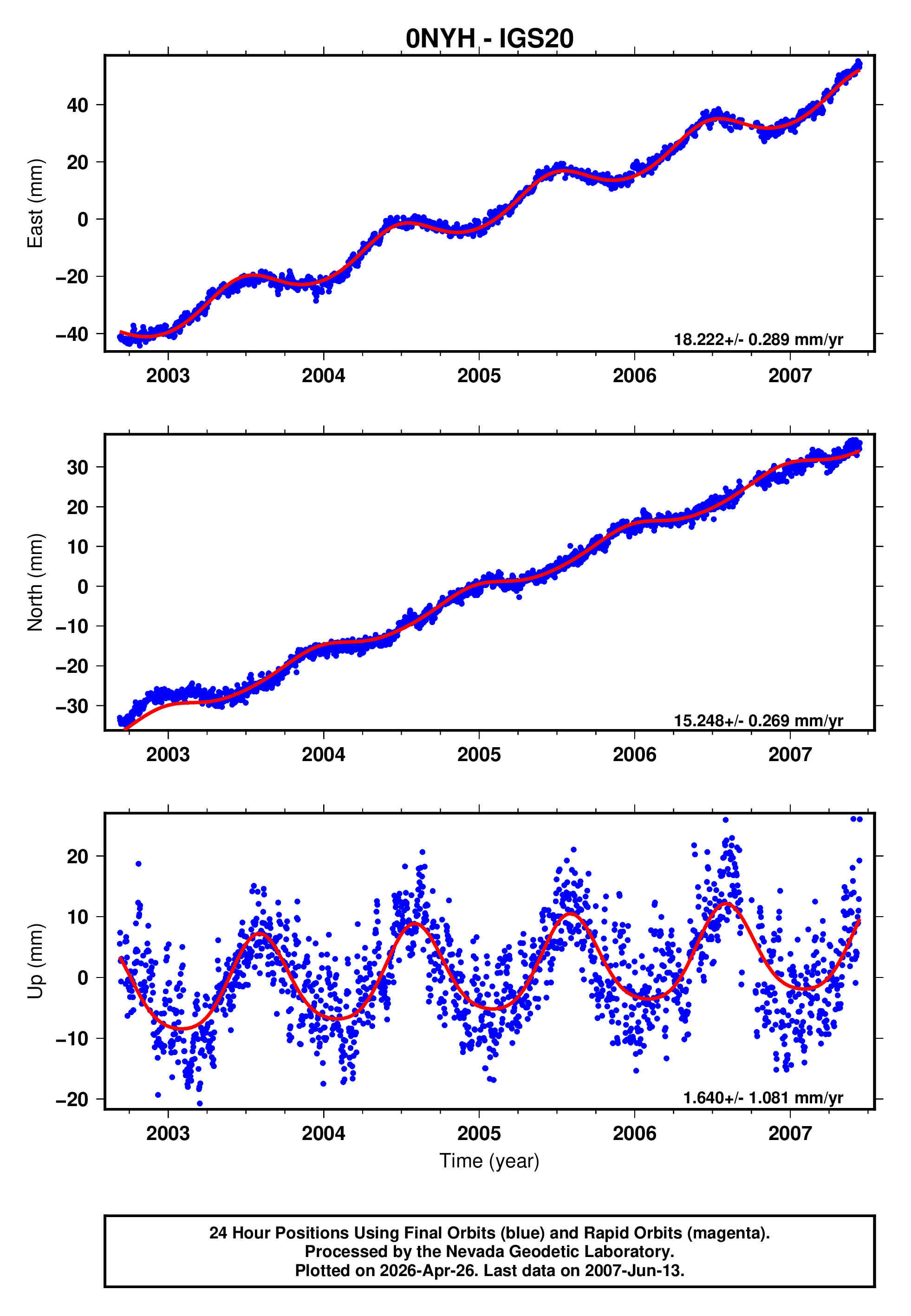 GPS time series plot