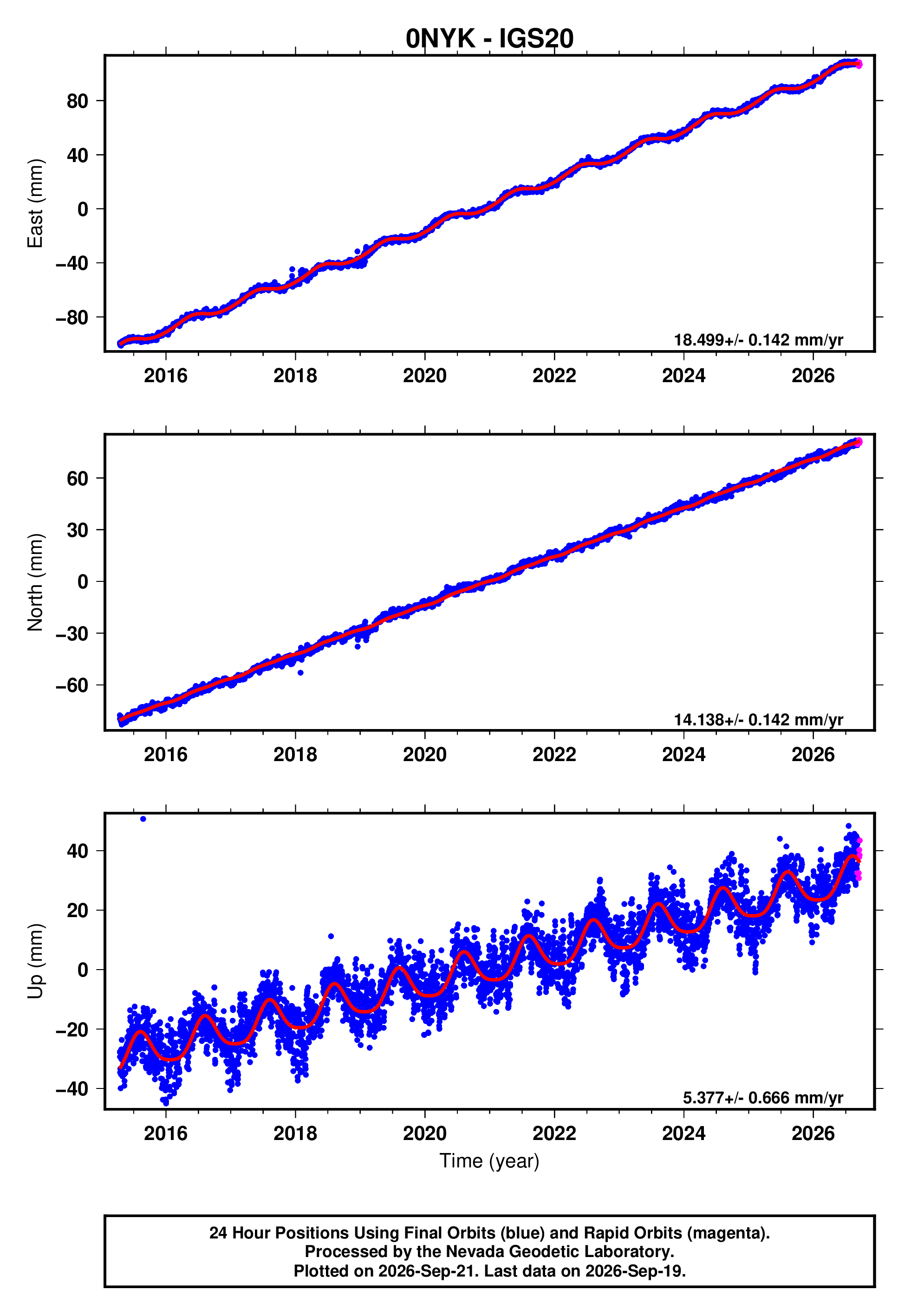 GPS time series plot