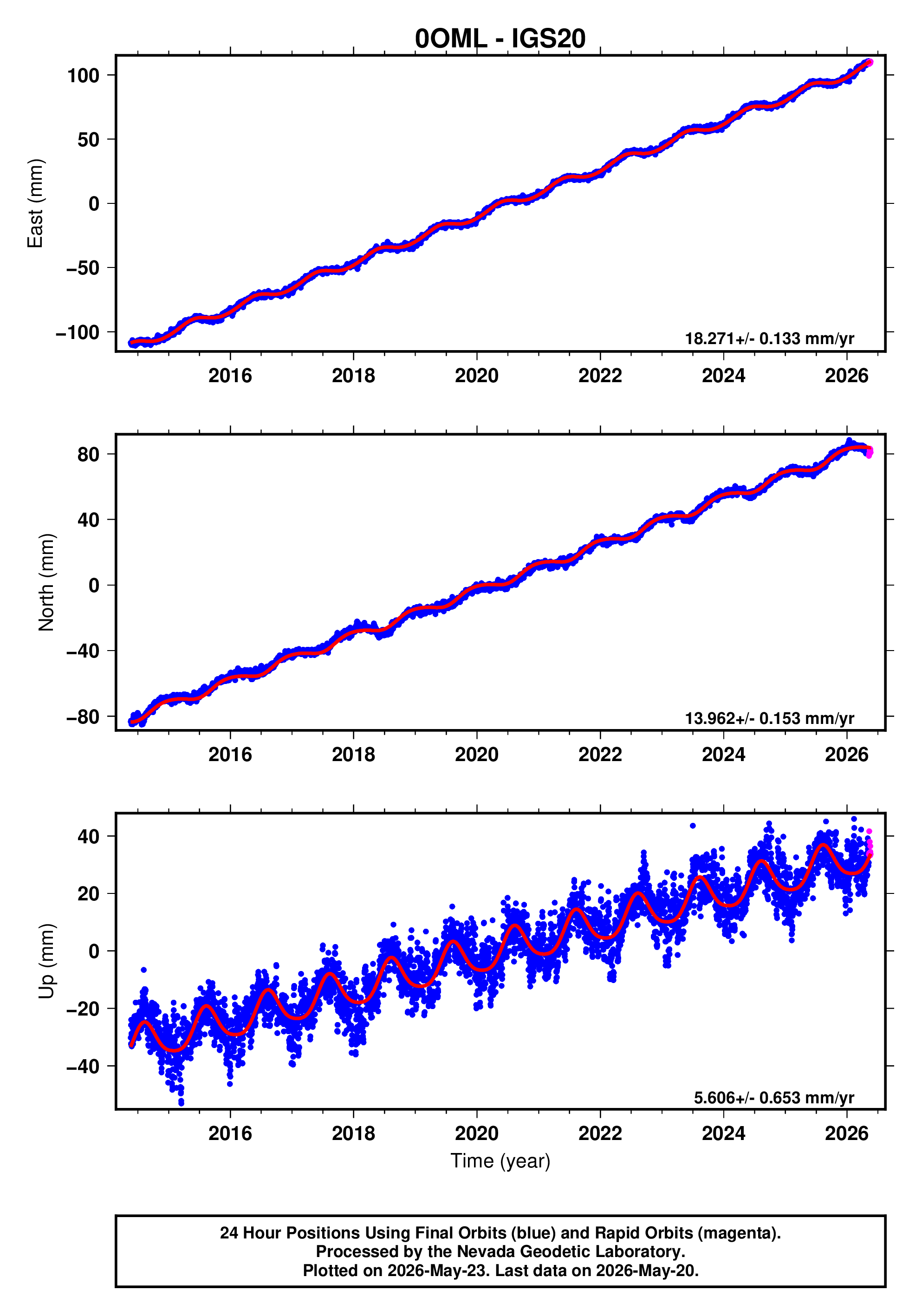 GPS time series plot