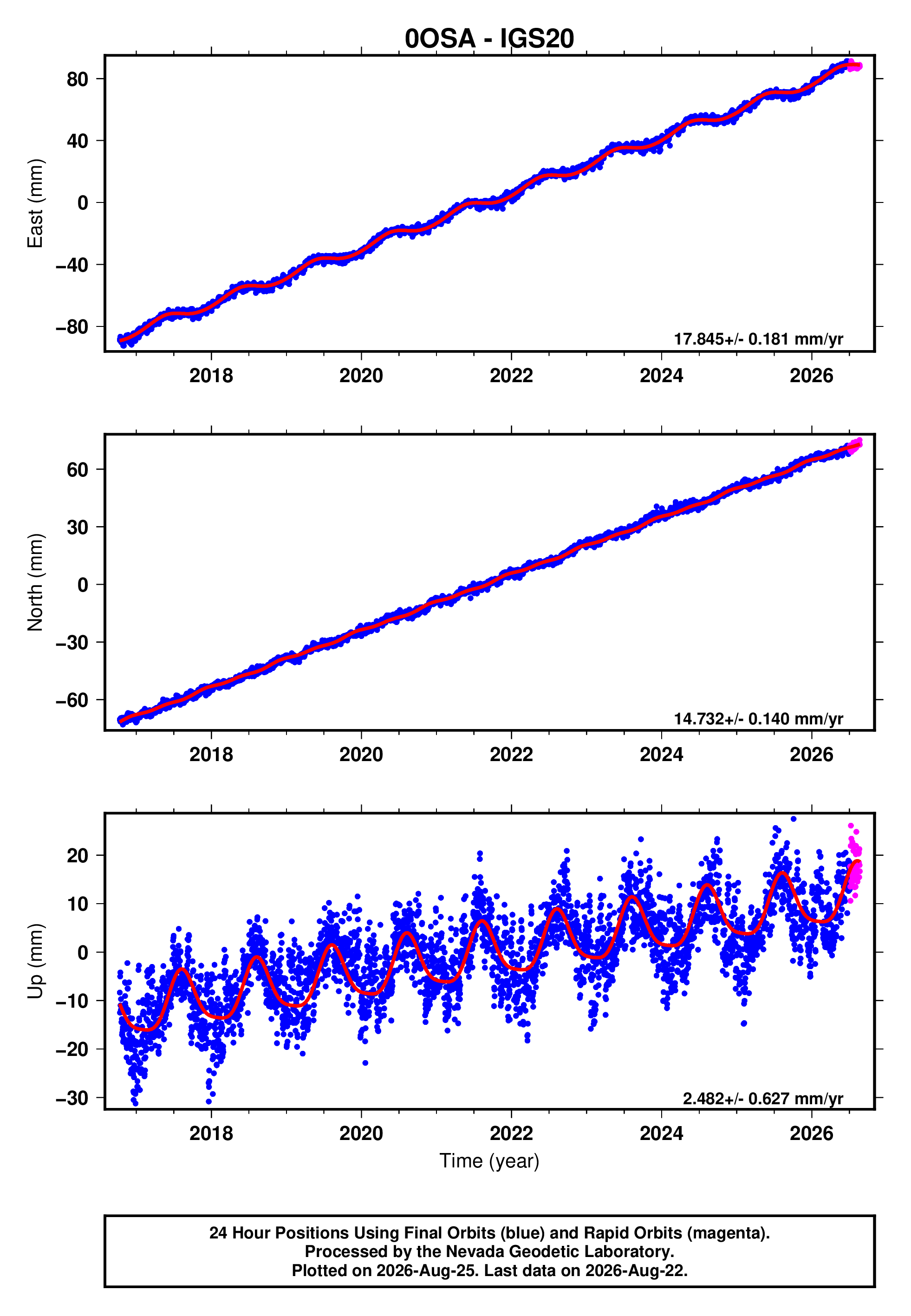 GPS time series plot