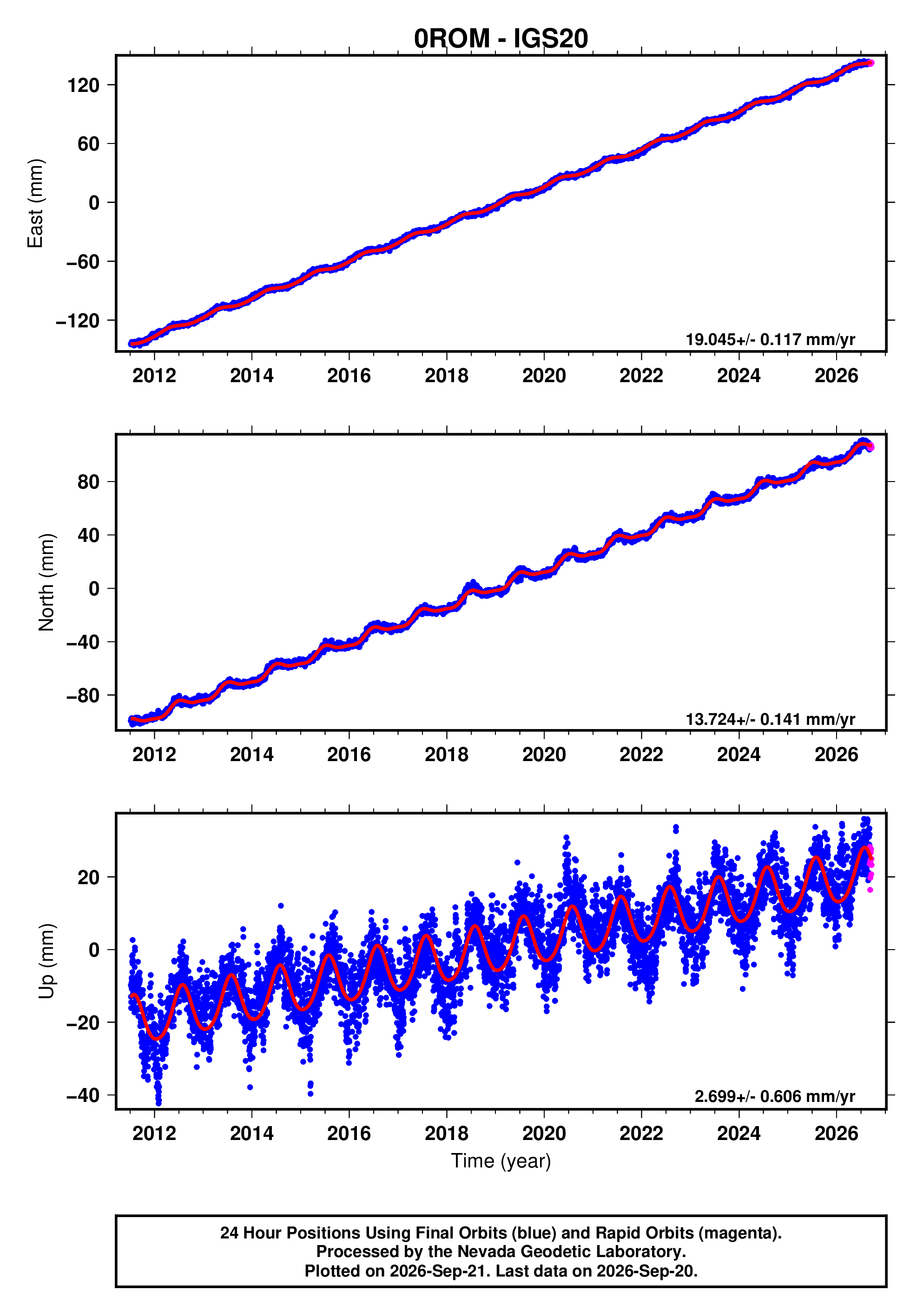 GPS time series plot