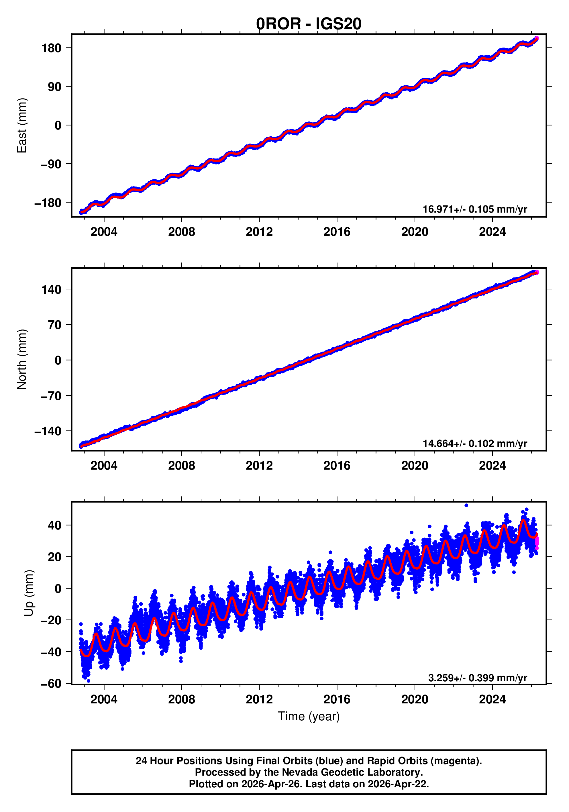 GPS time series plot