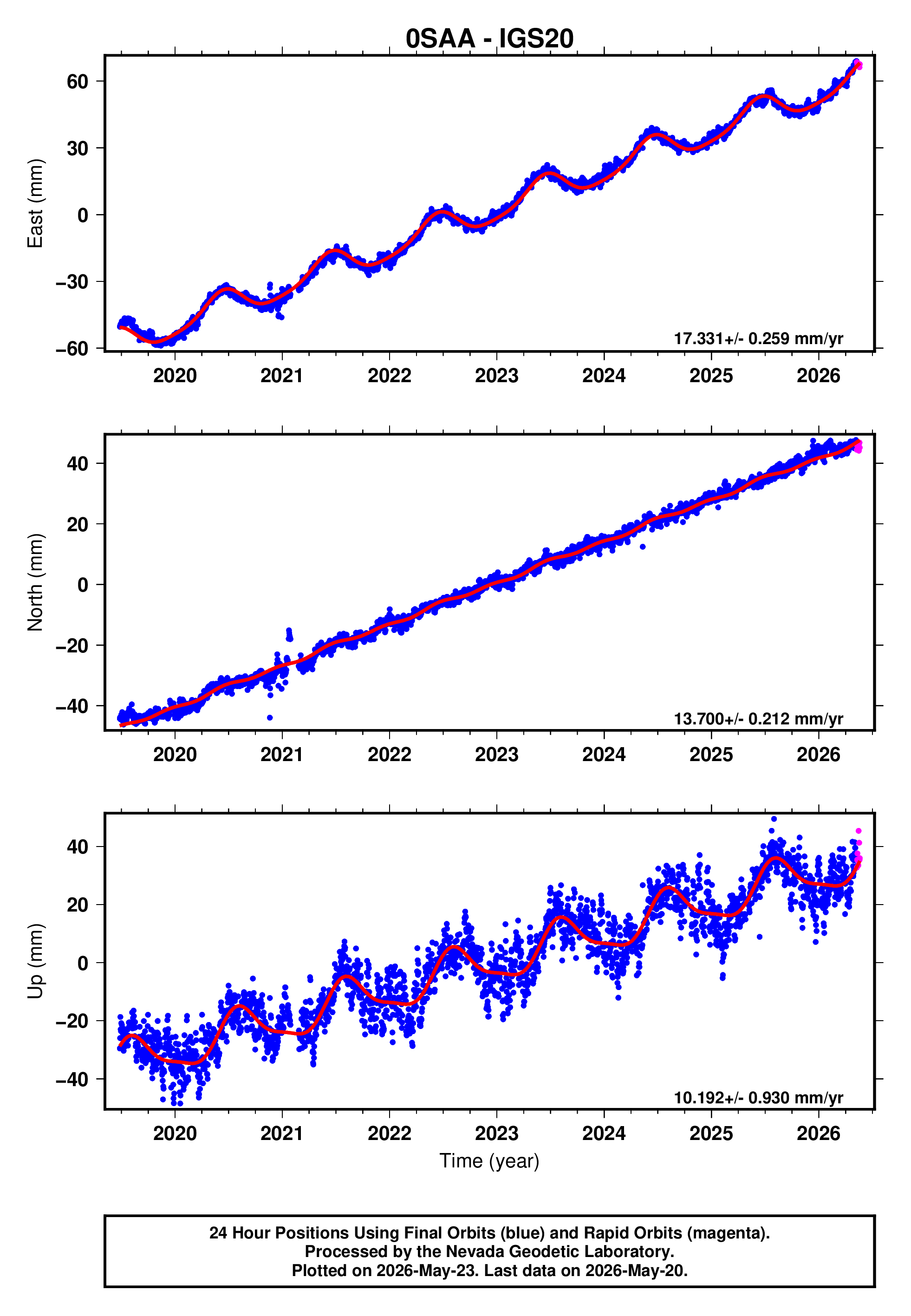 GPS time series plot