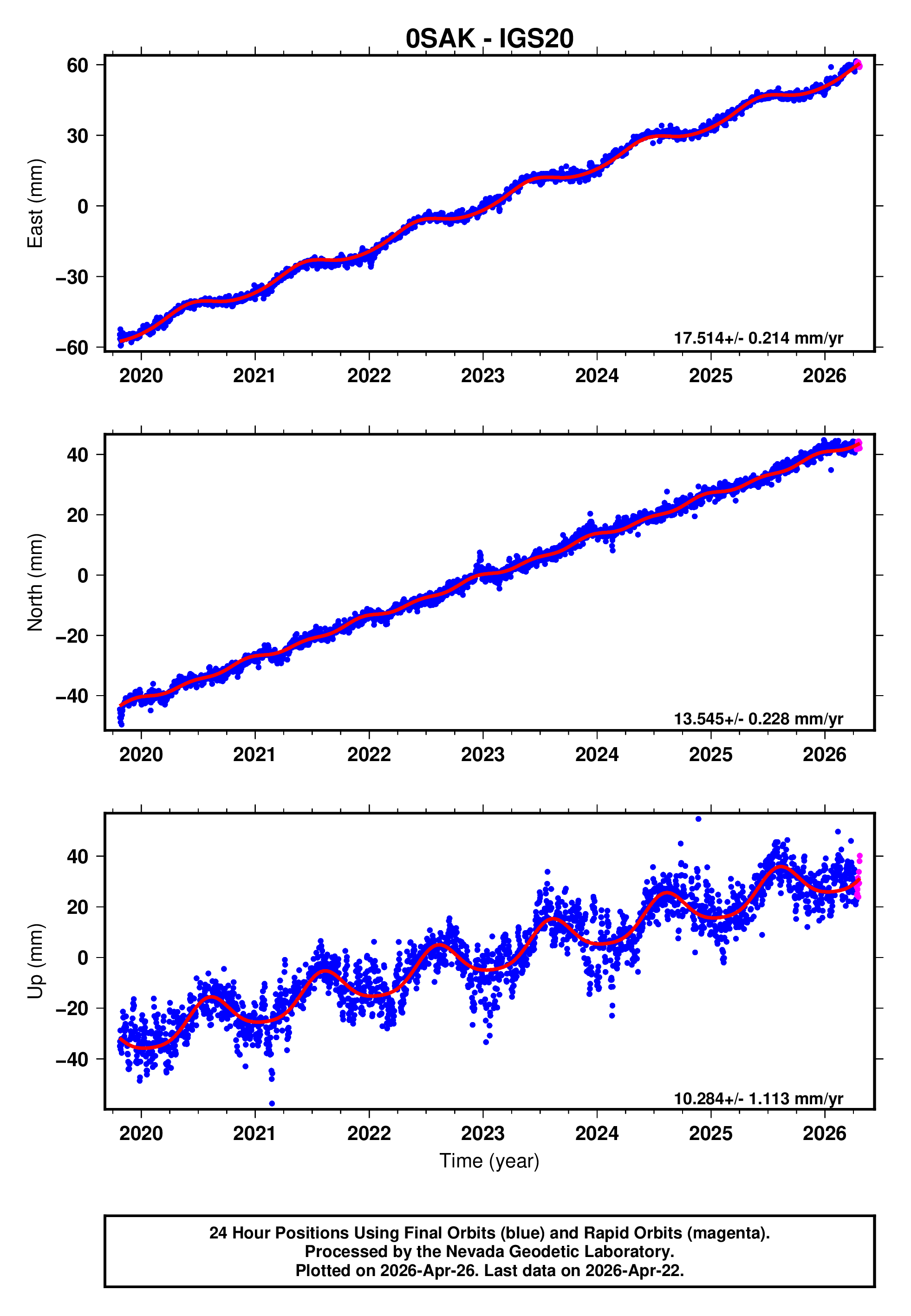 GPS time series plot