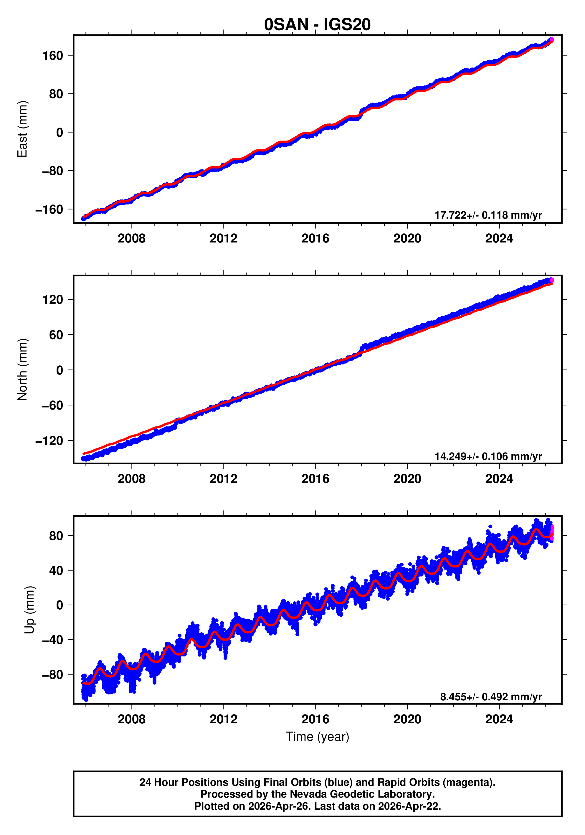 GPS time series plot