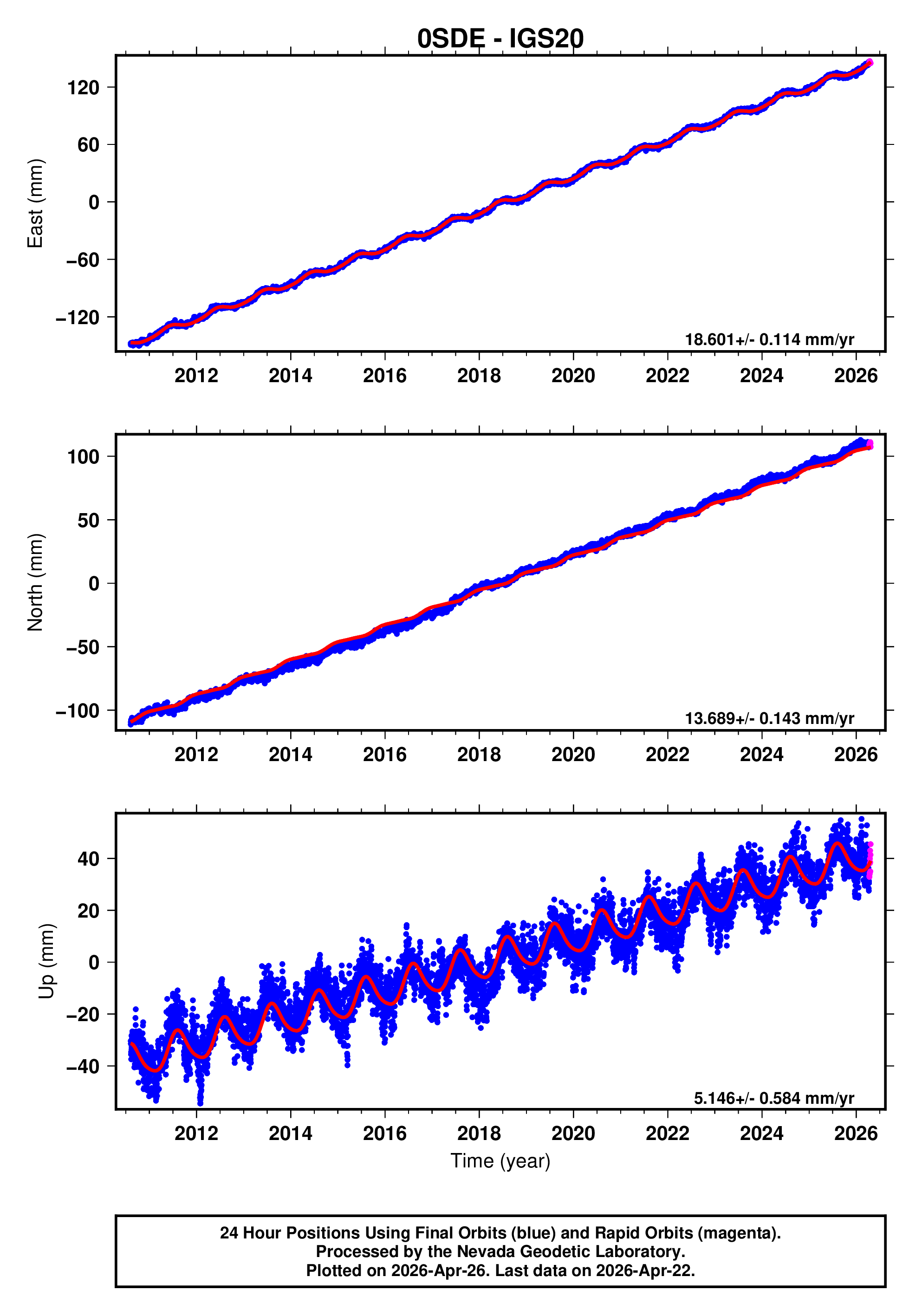 GPS time series plot