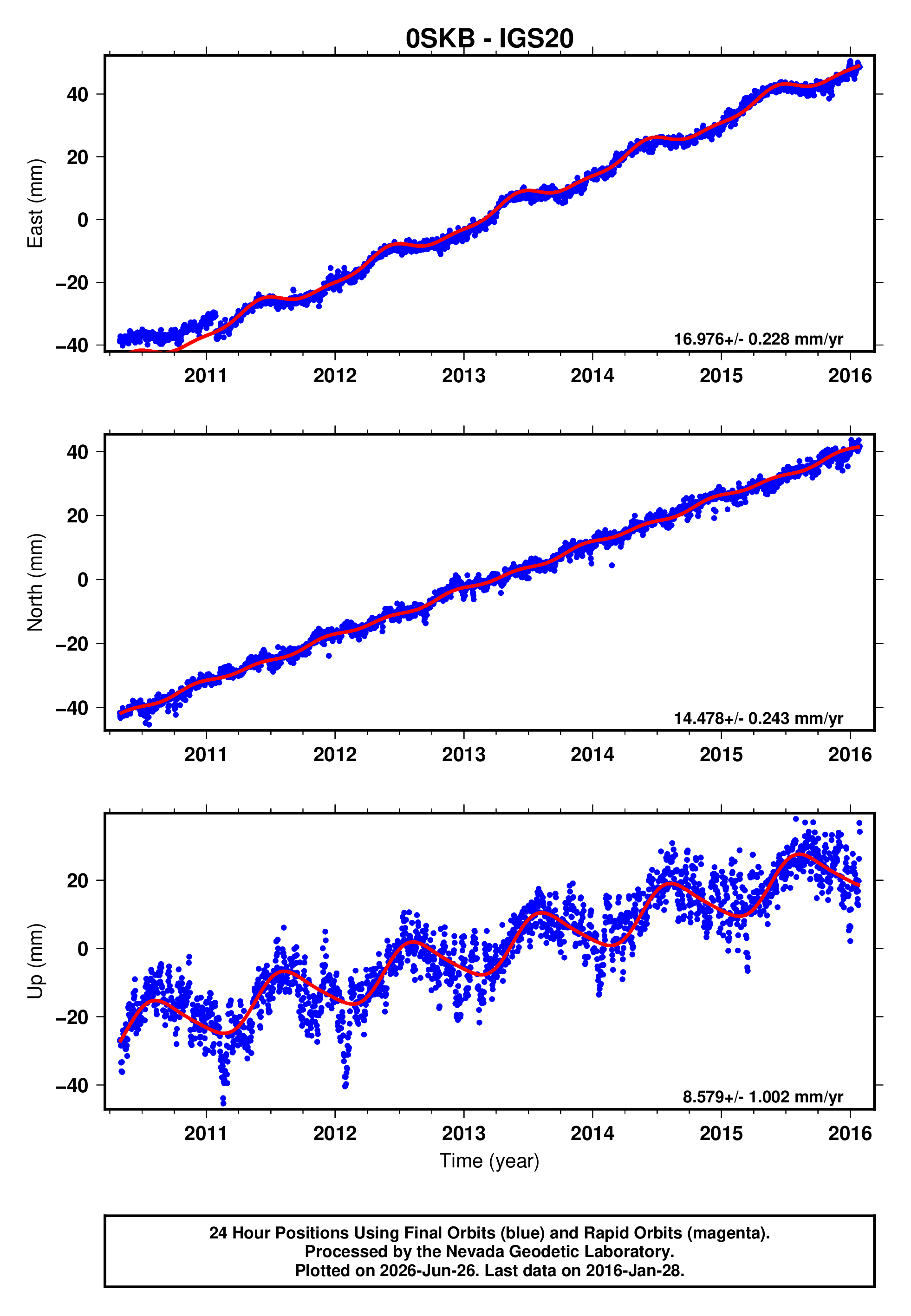 GPS time series plot