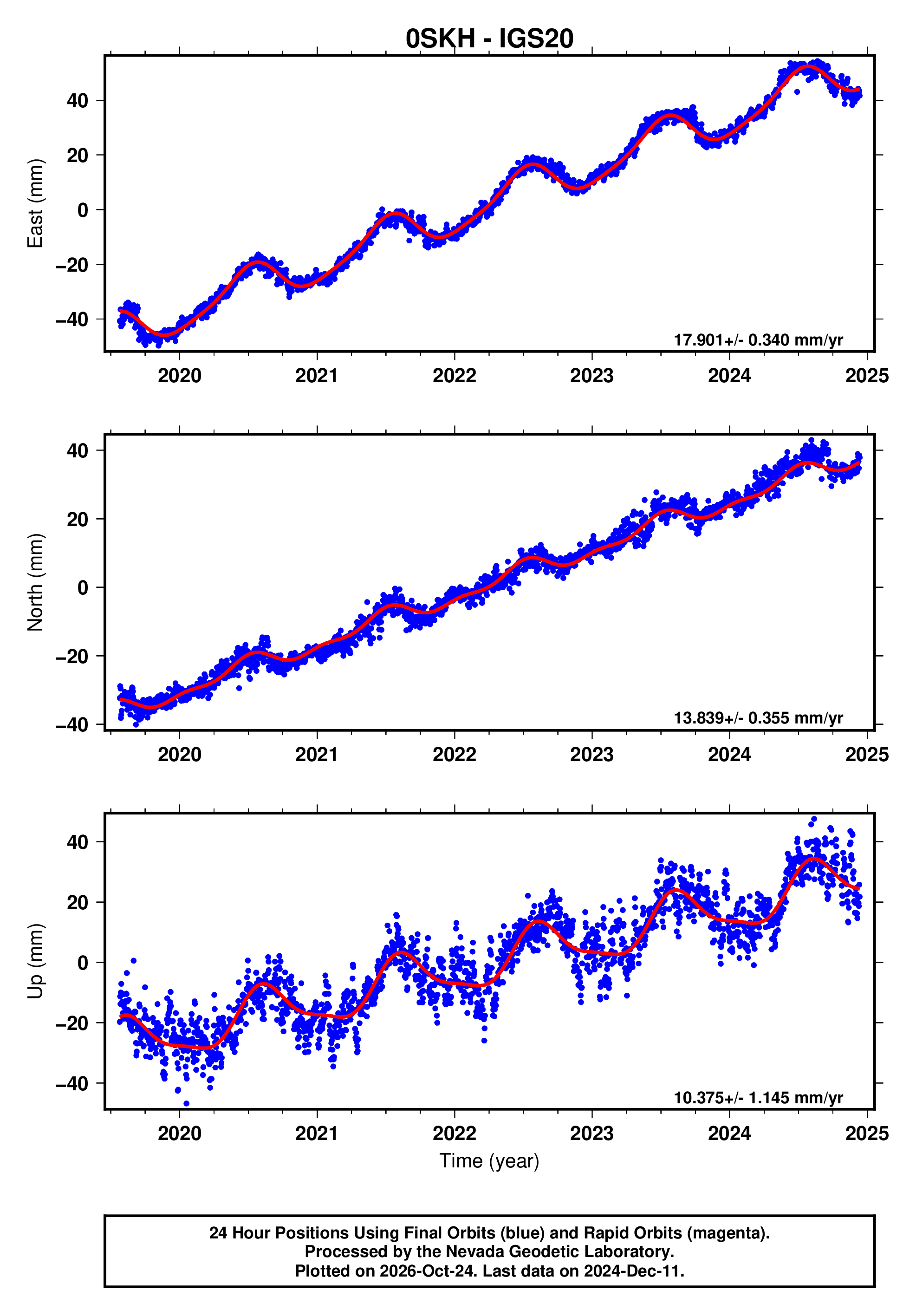 GPS time series plot