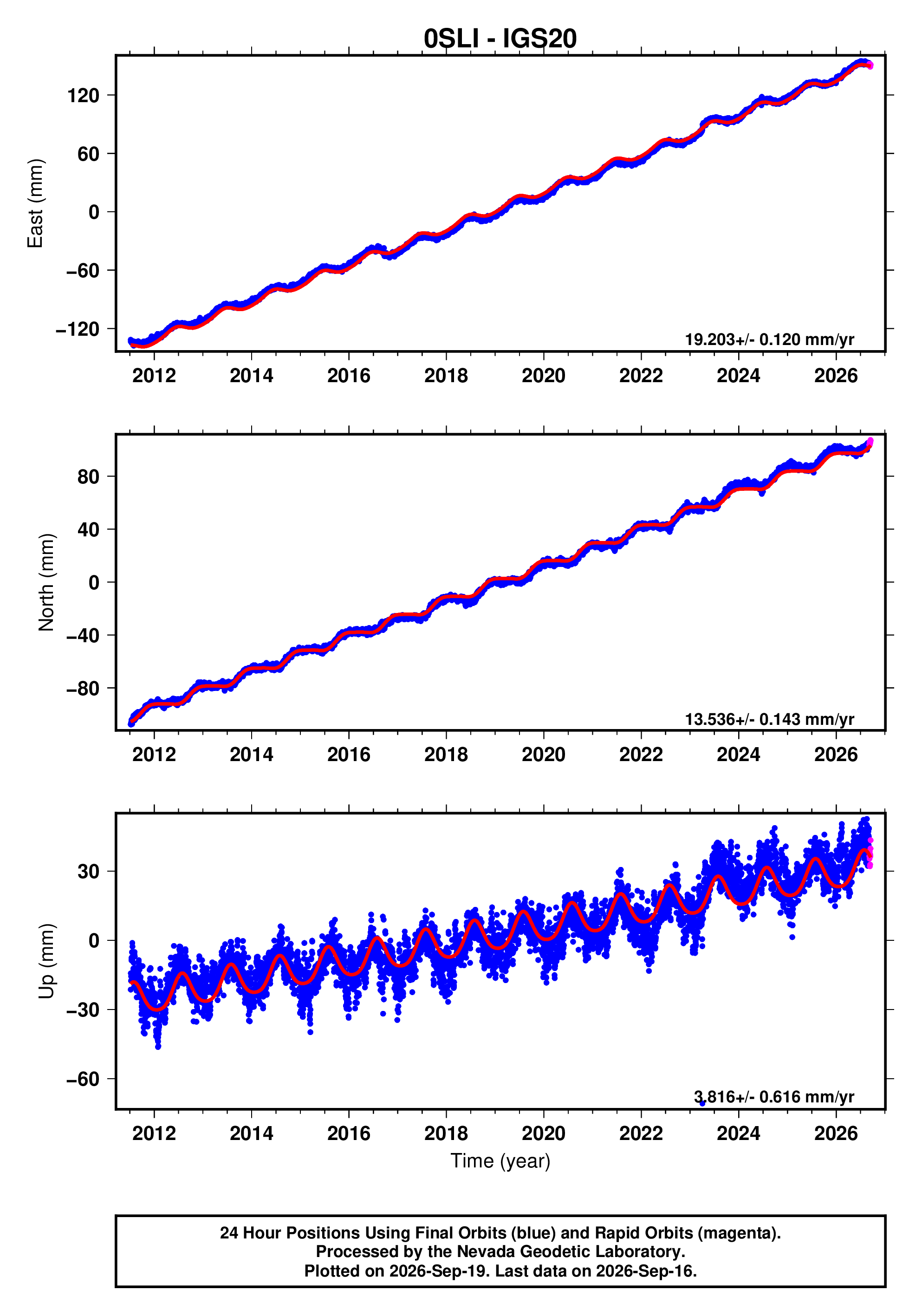 GPS time series plot