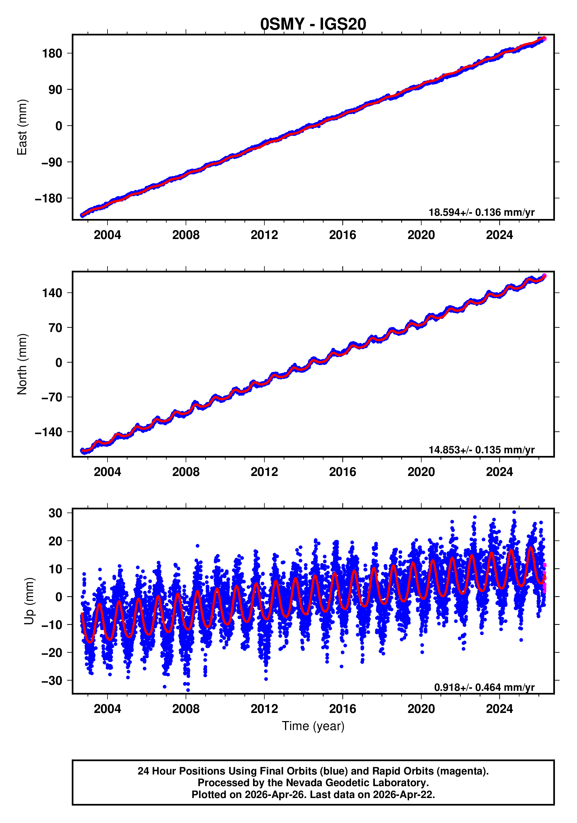 GPS time series plot