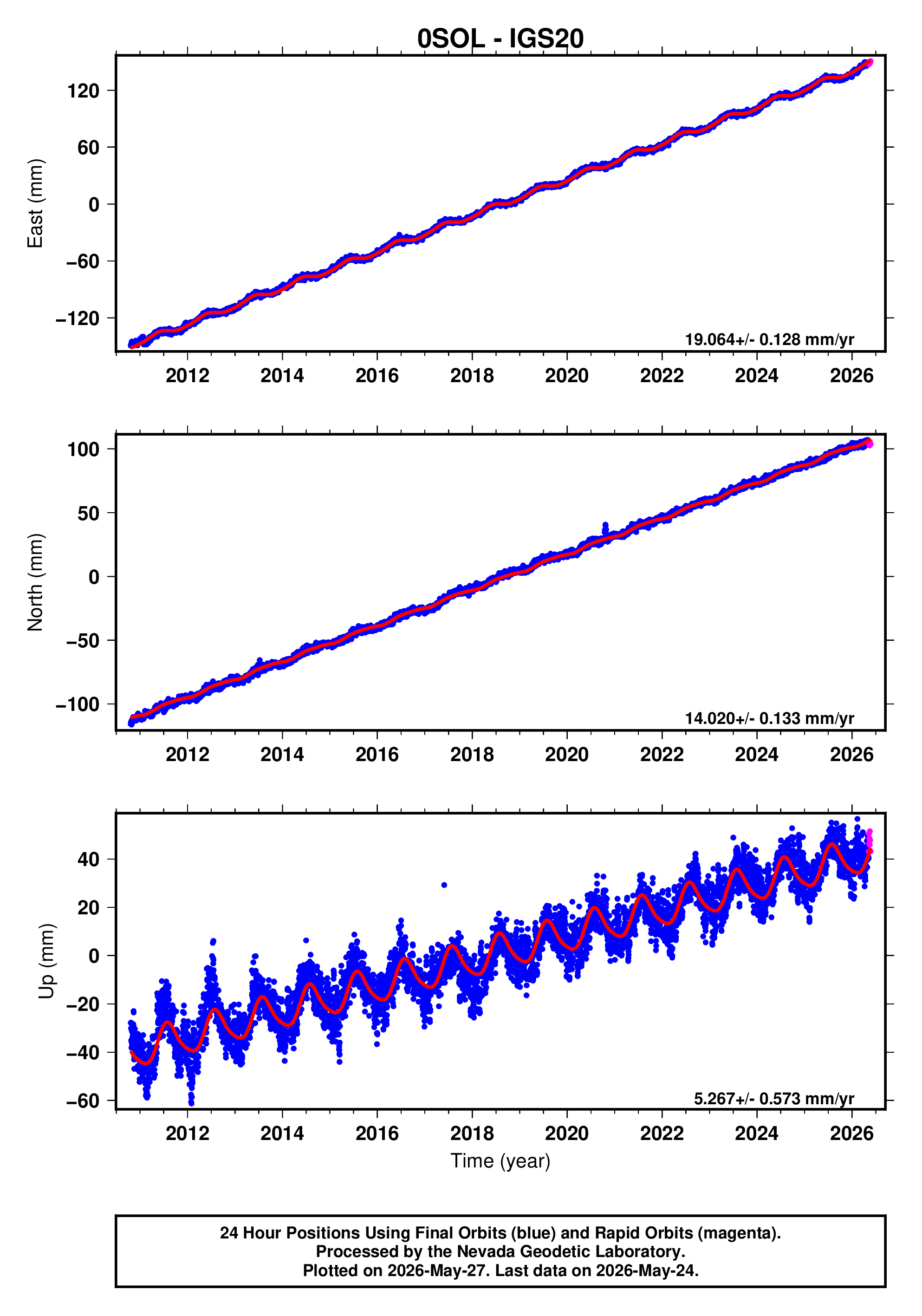 GPS time series plot