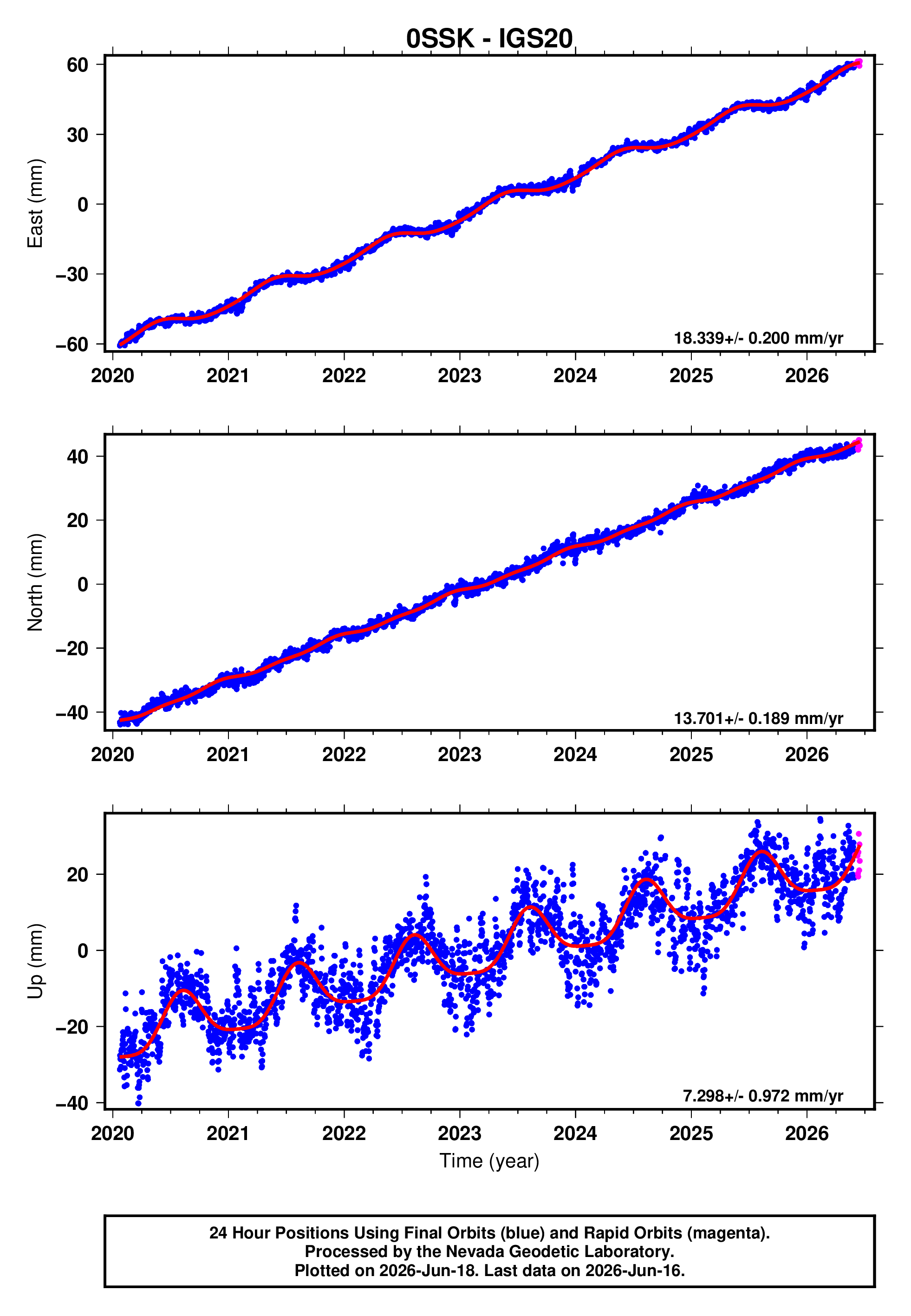 GPS time series plot