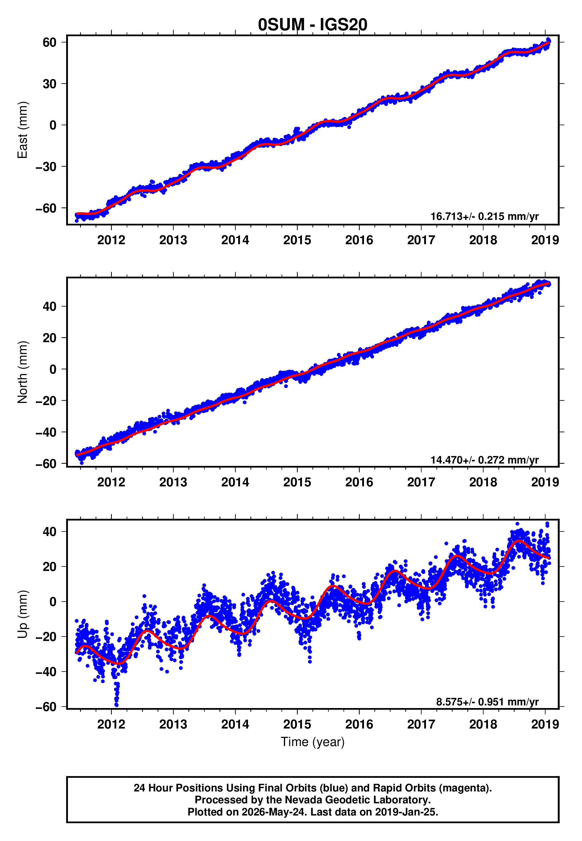 GPS time series plot