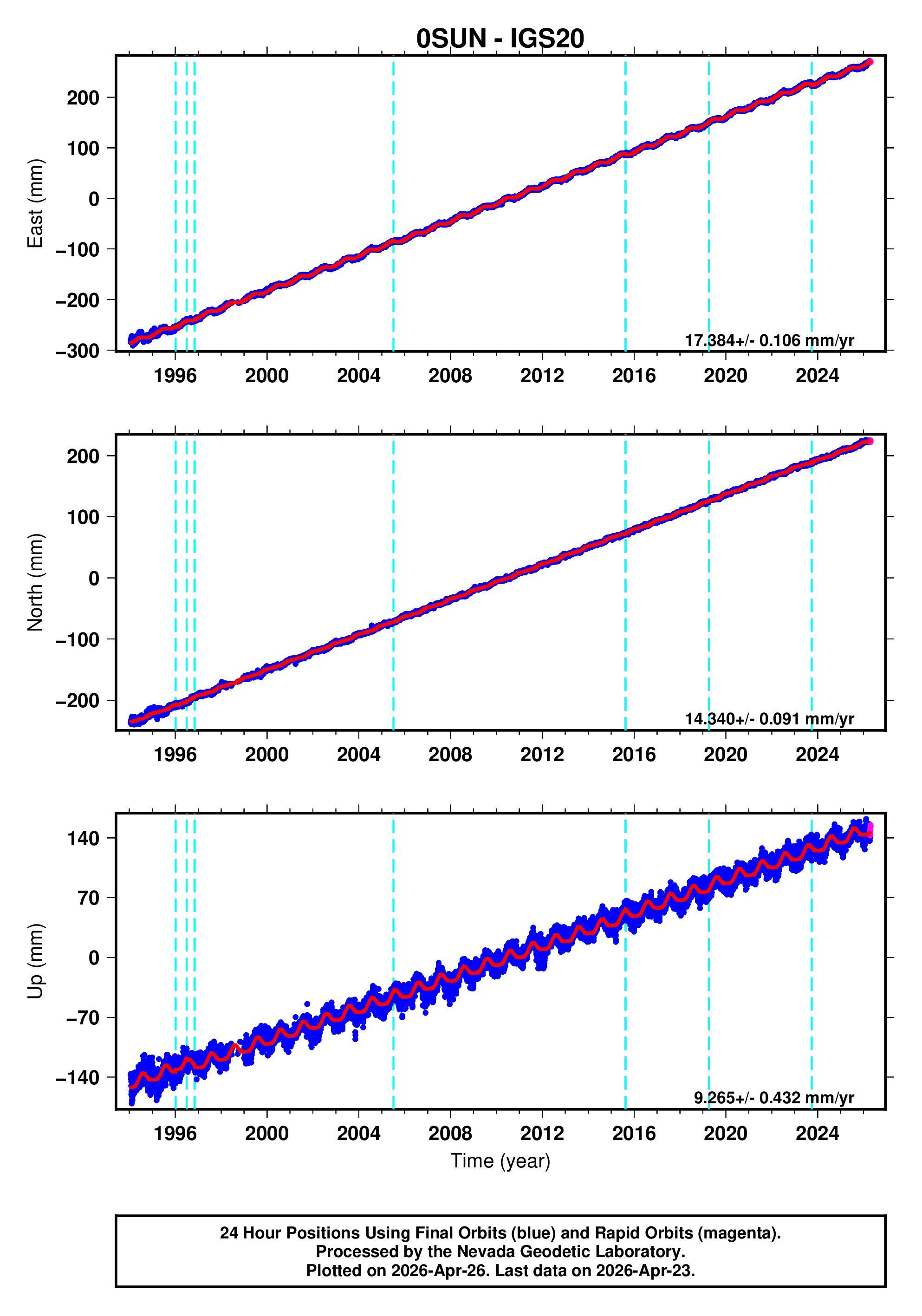 GPS time series plot