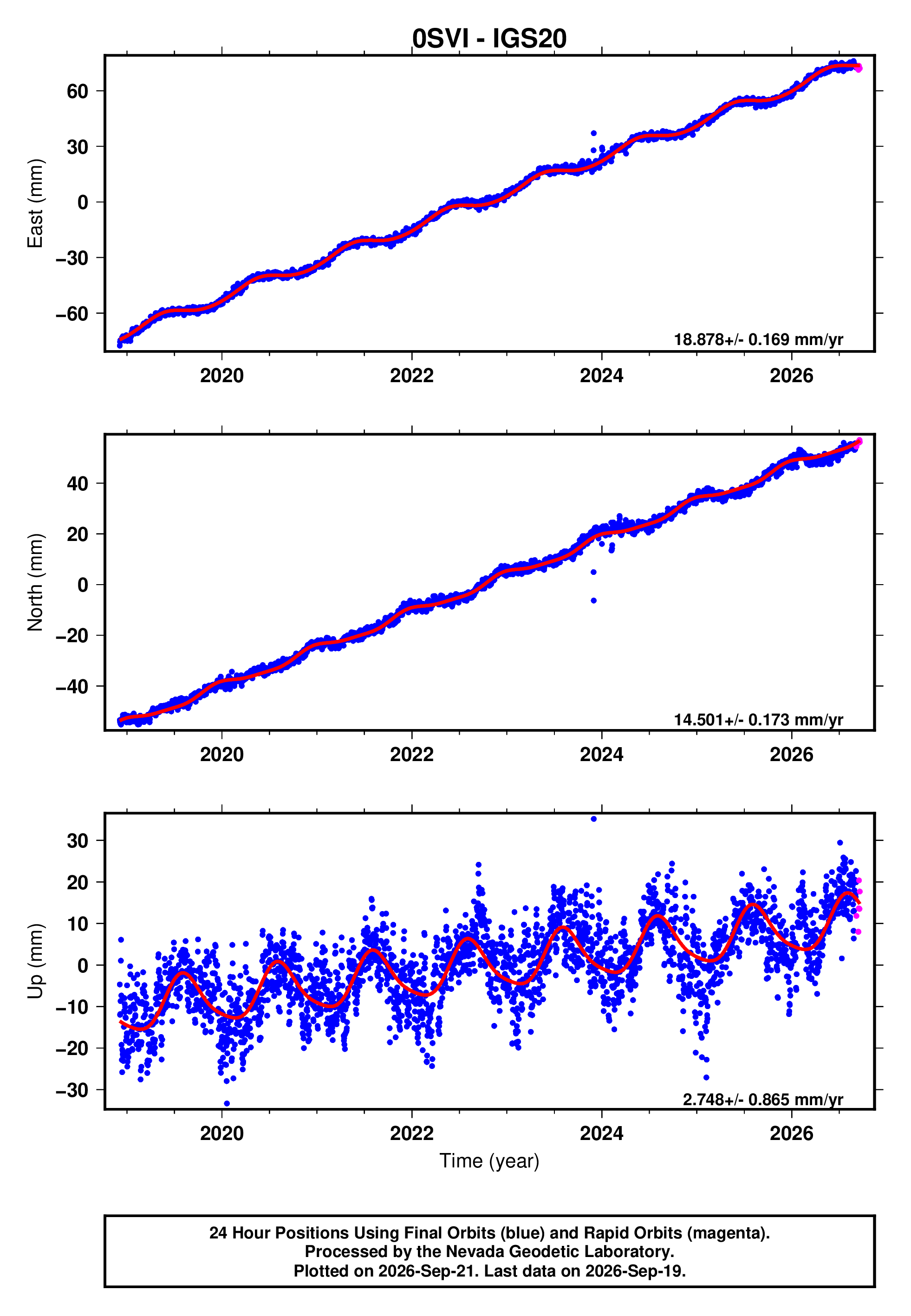GPS time series plot