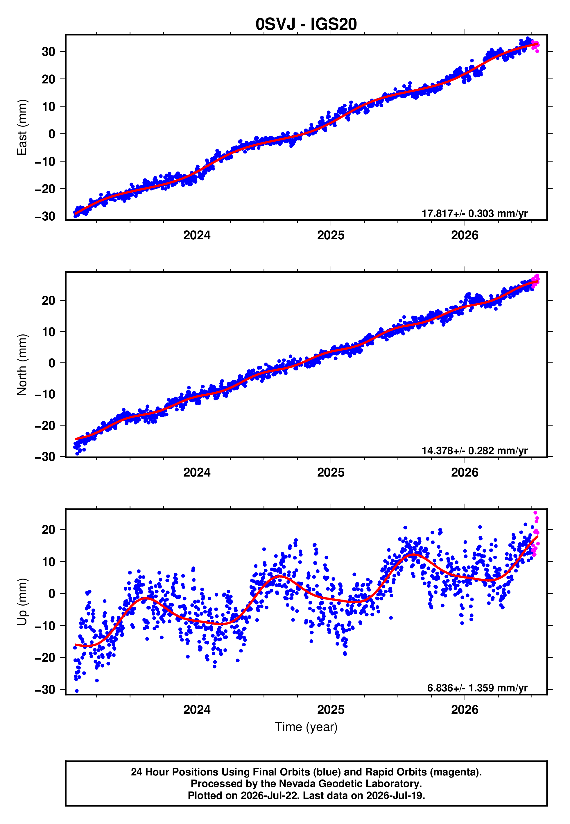 GPS time series plot