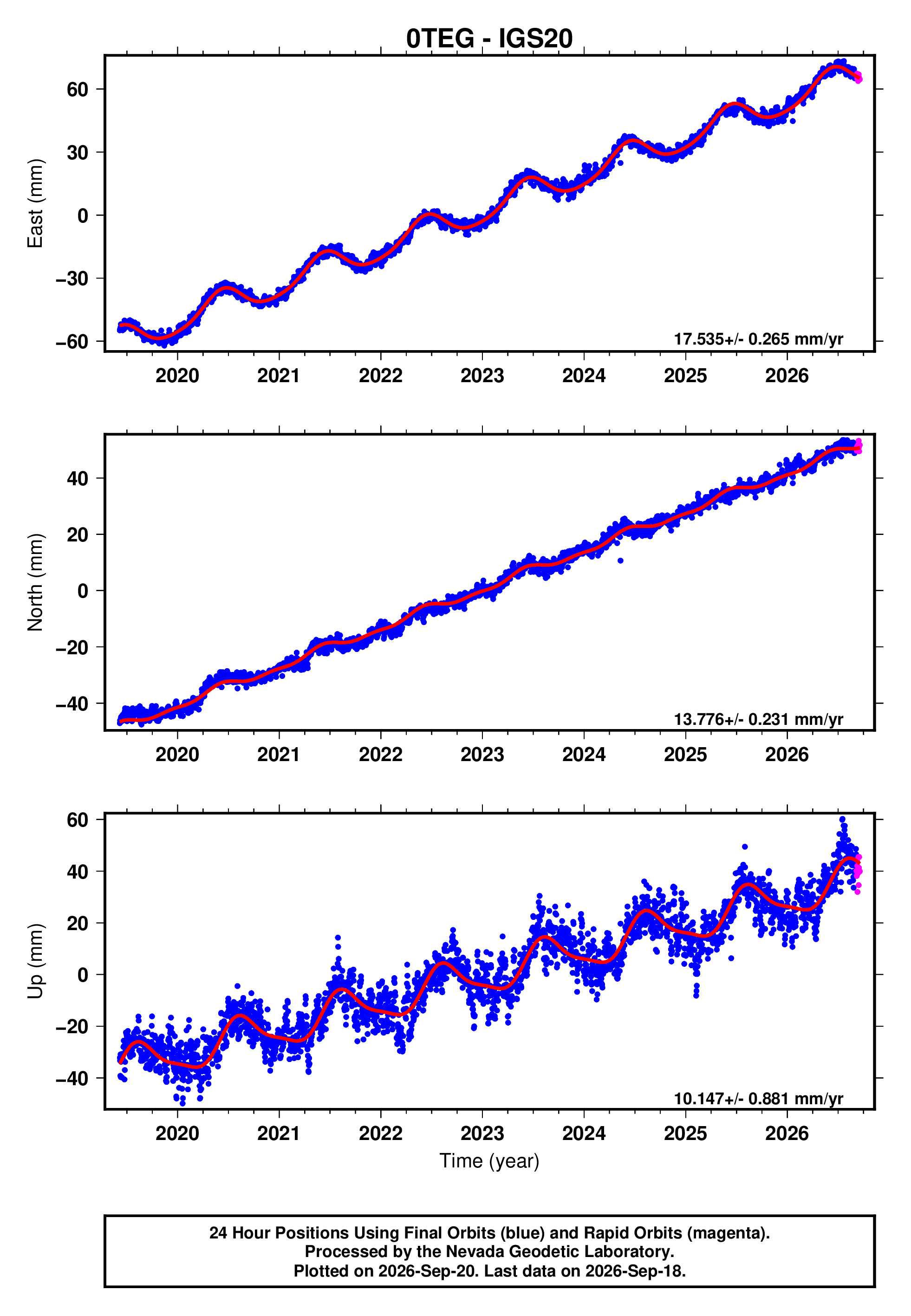 GPS time series plot