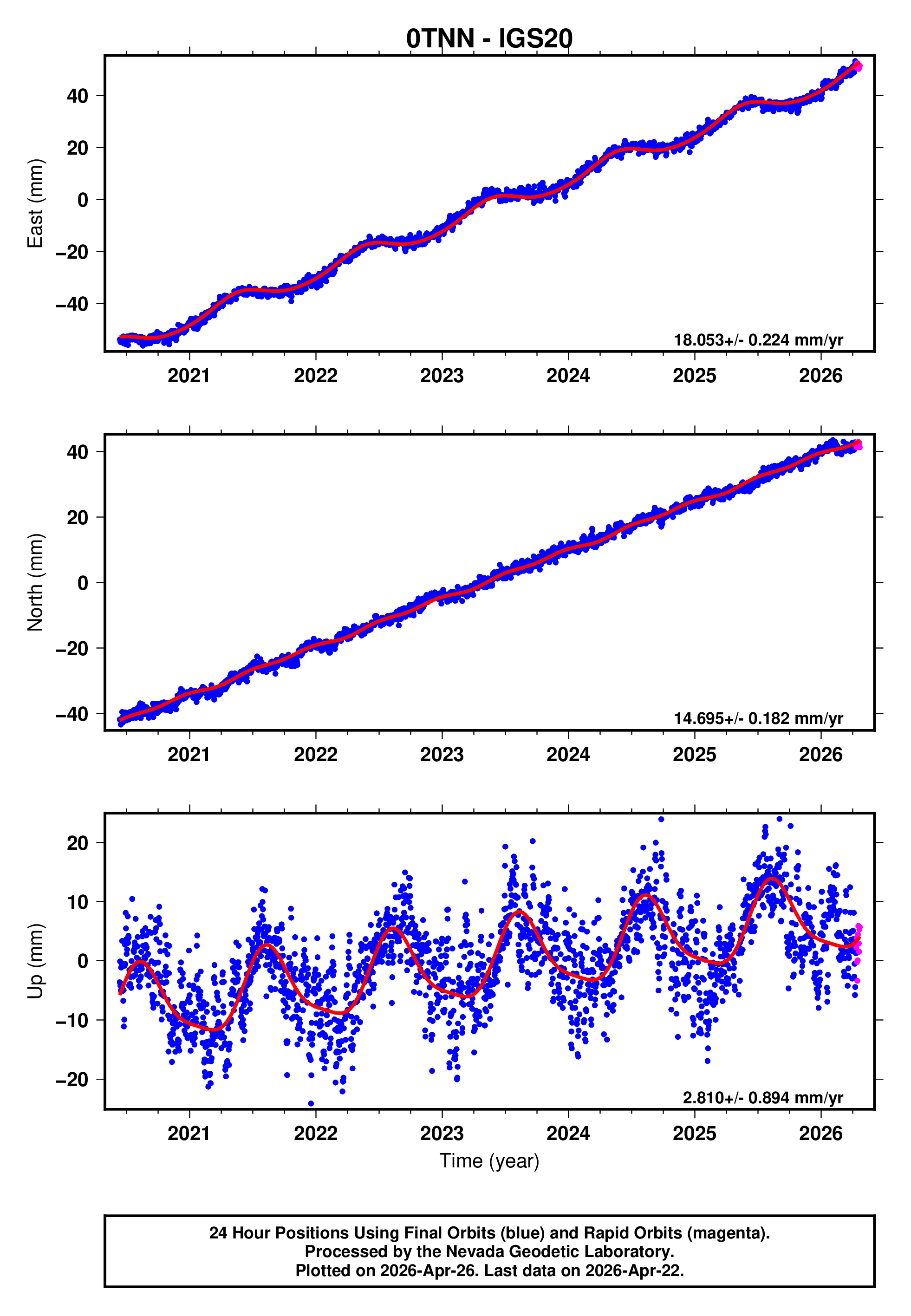 GPS time series plot