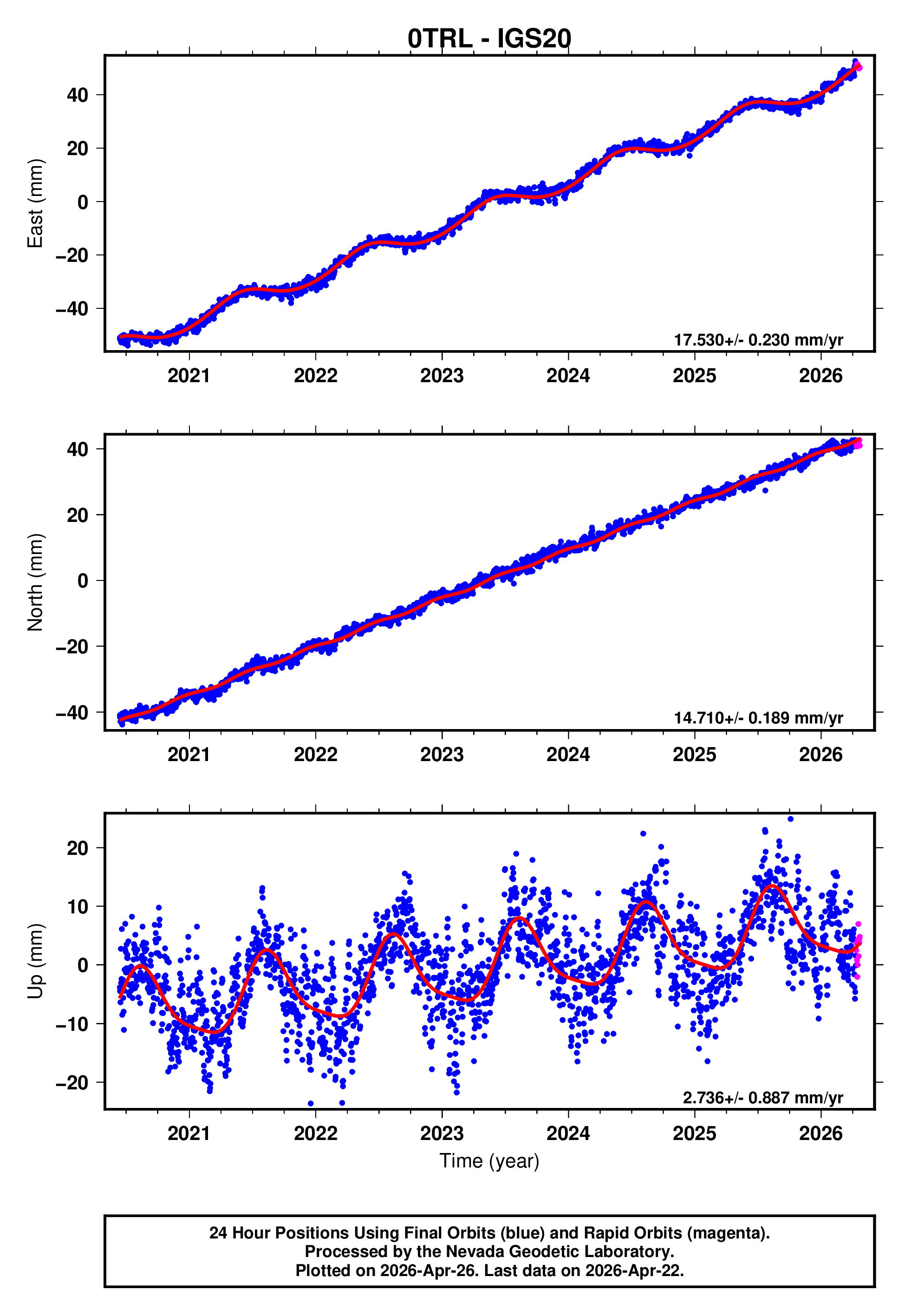 GPS time series plot