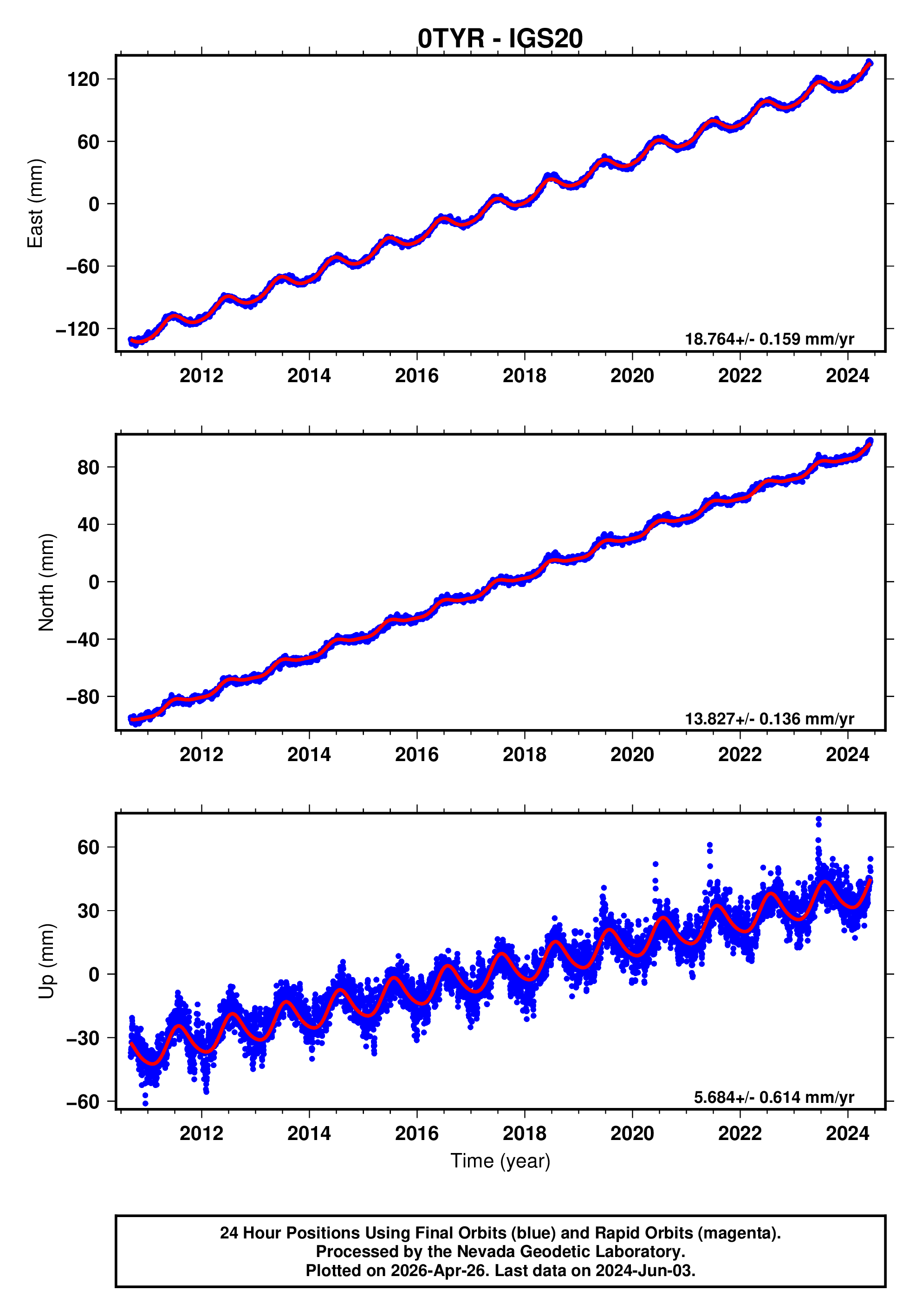 GPS time series plot