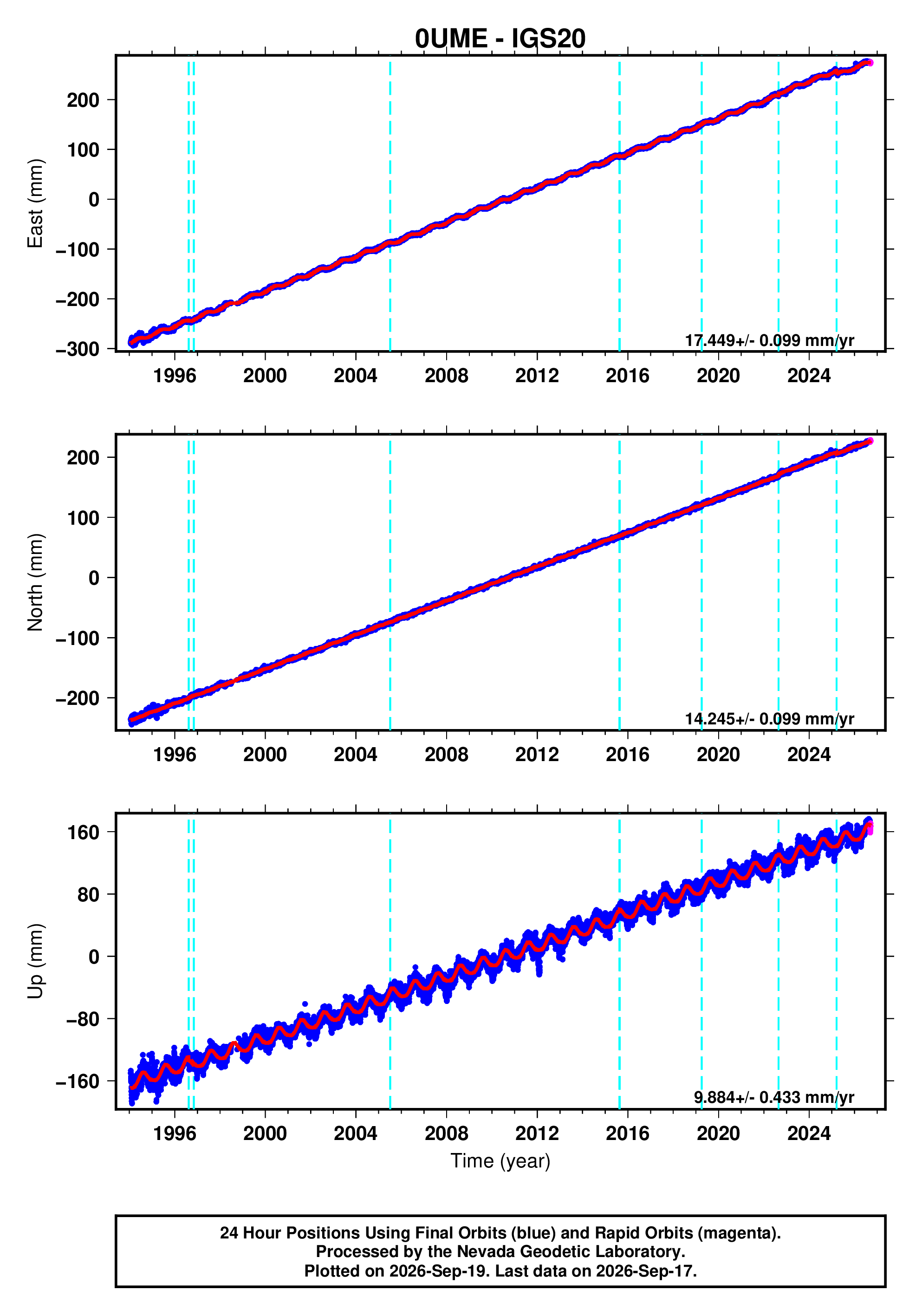 GPS time series plot