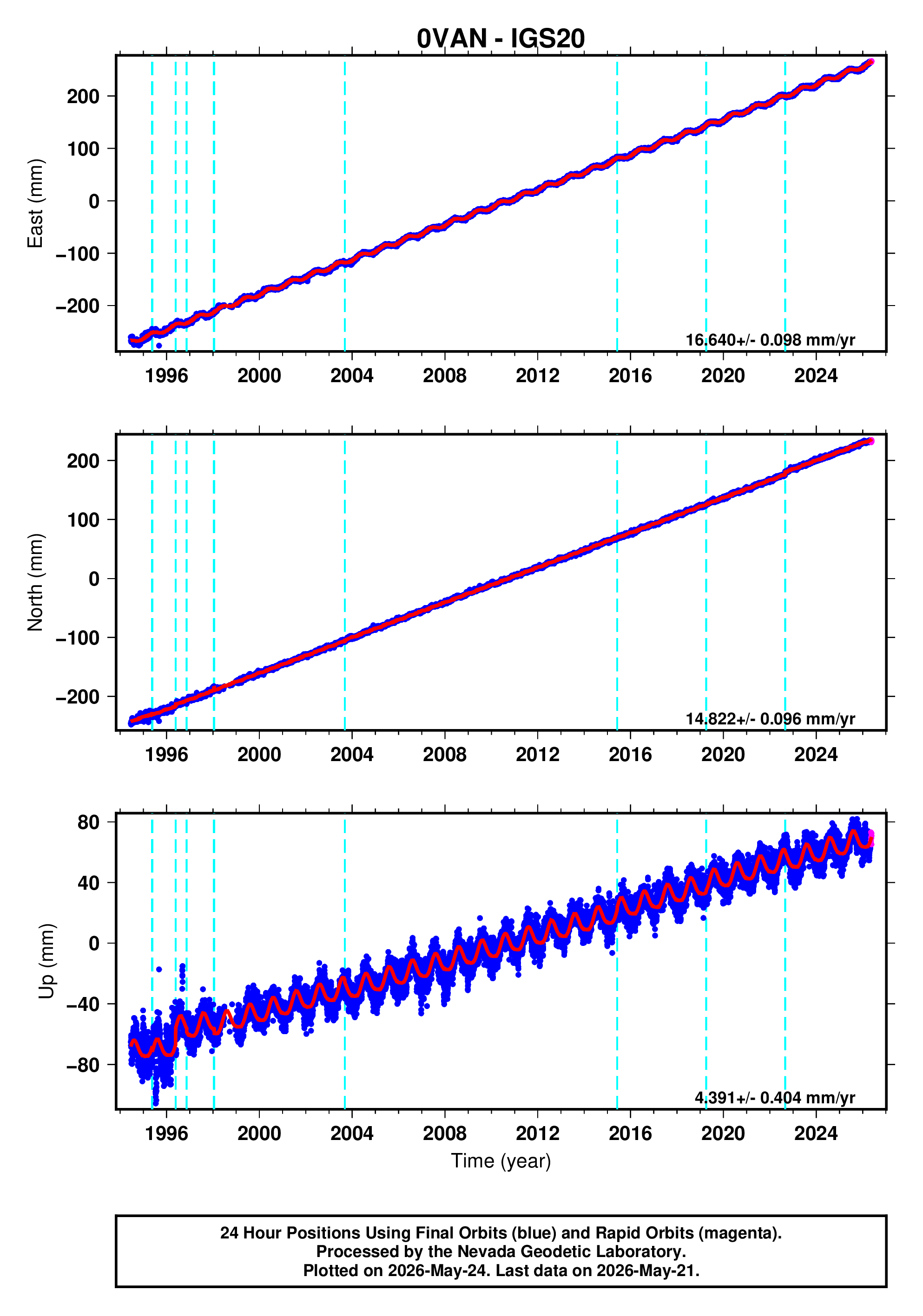 GPS time series plot