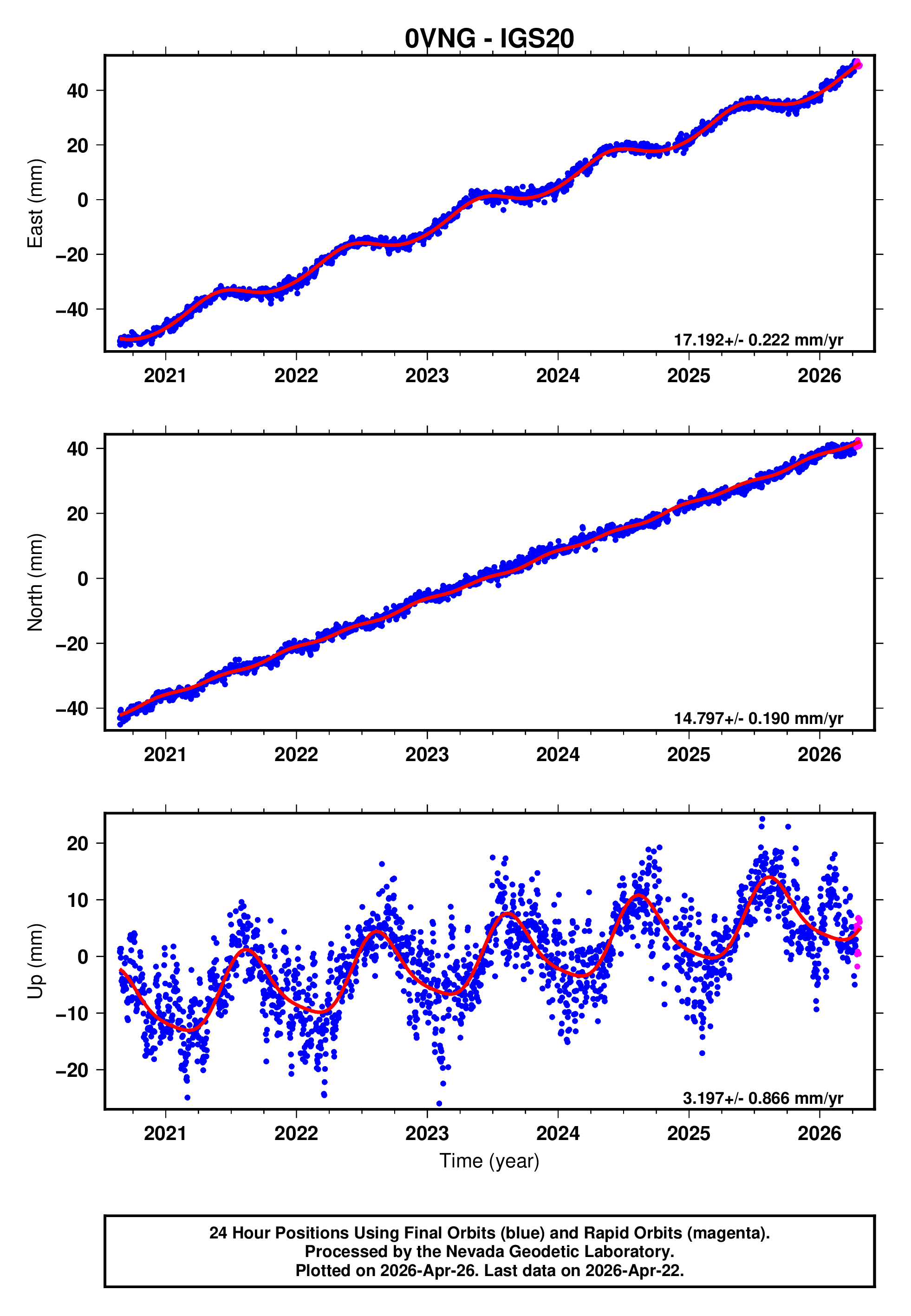 GPS time series plot