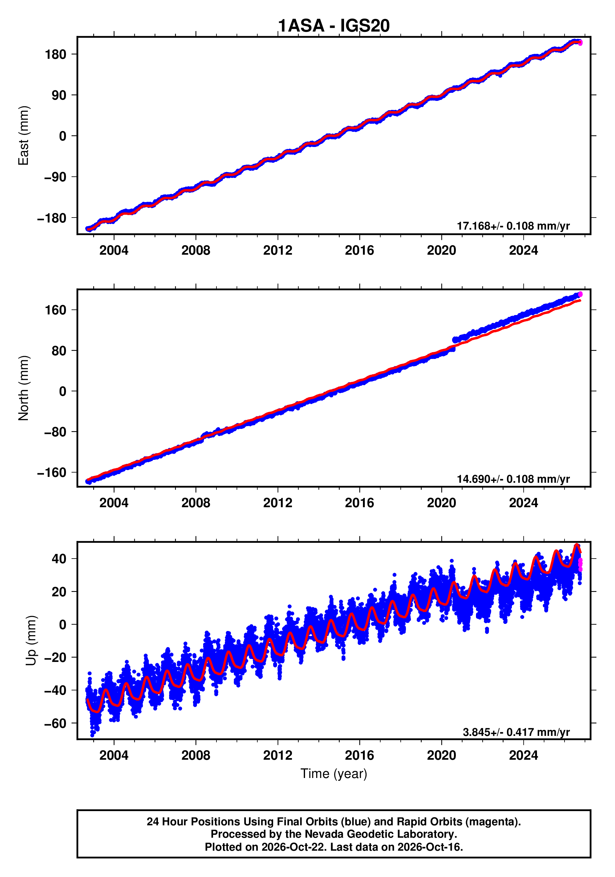 GPS time series plot