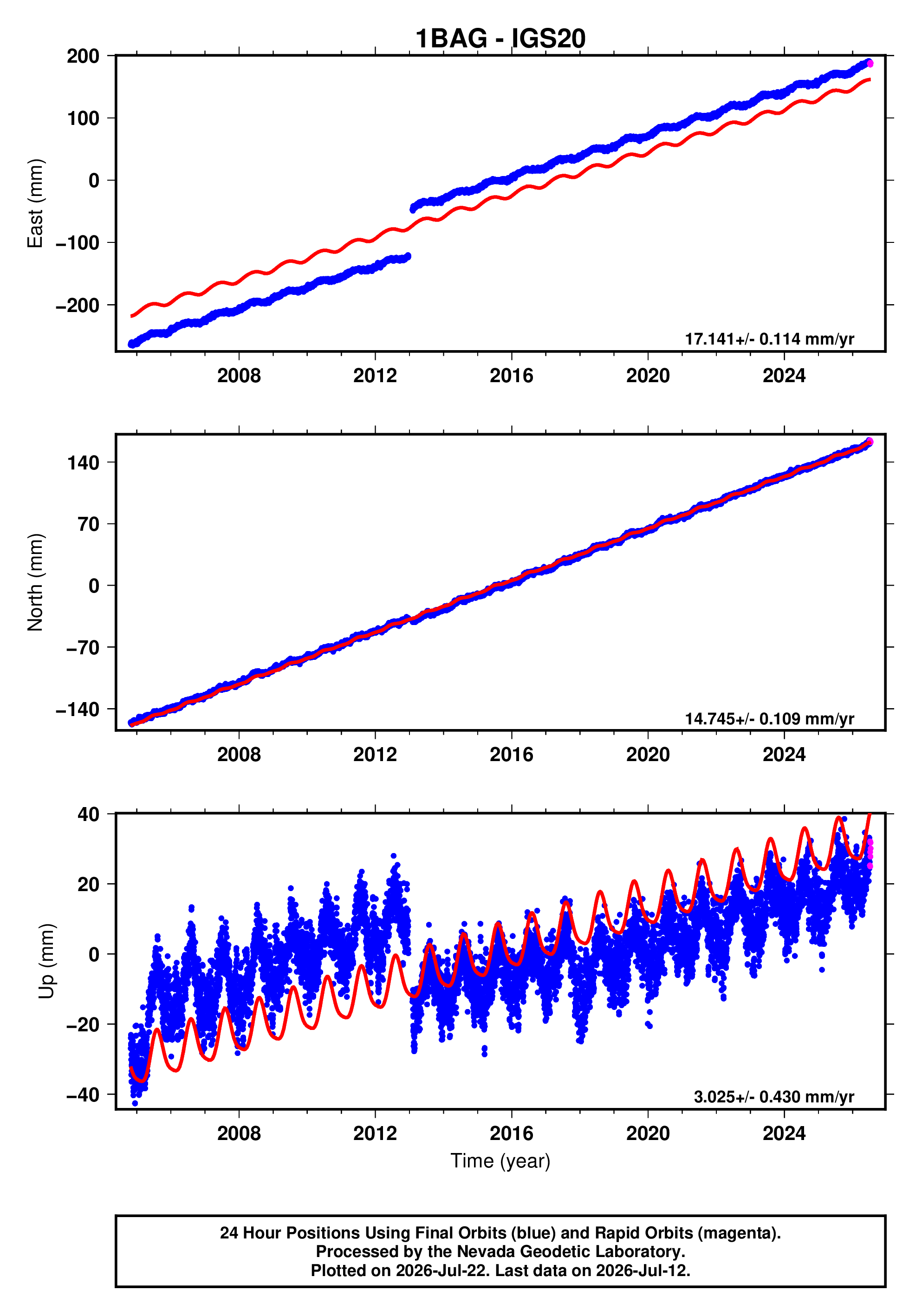 GPS time series plot