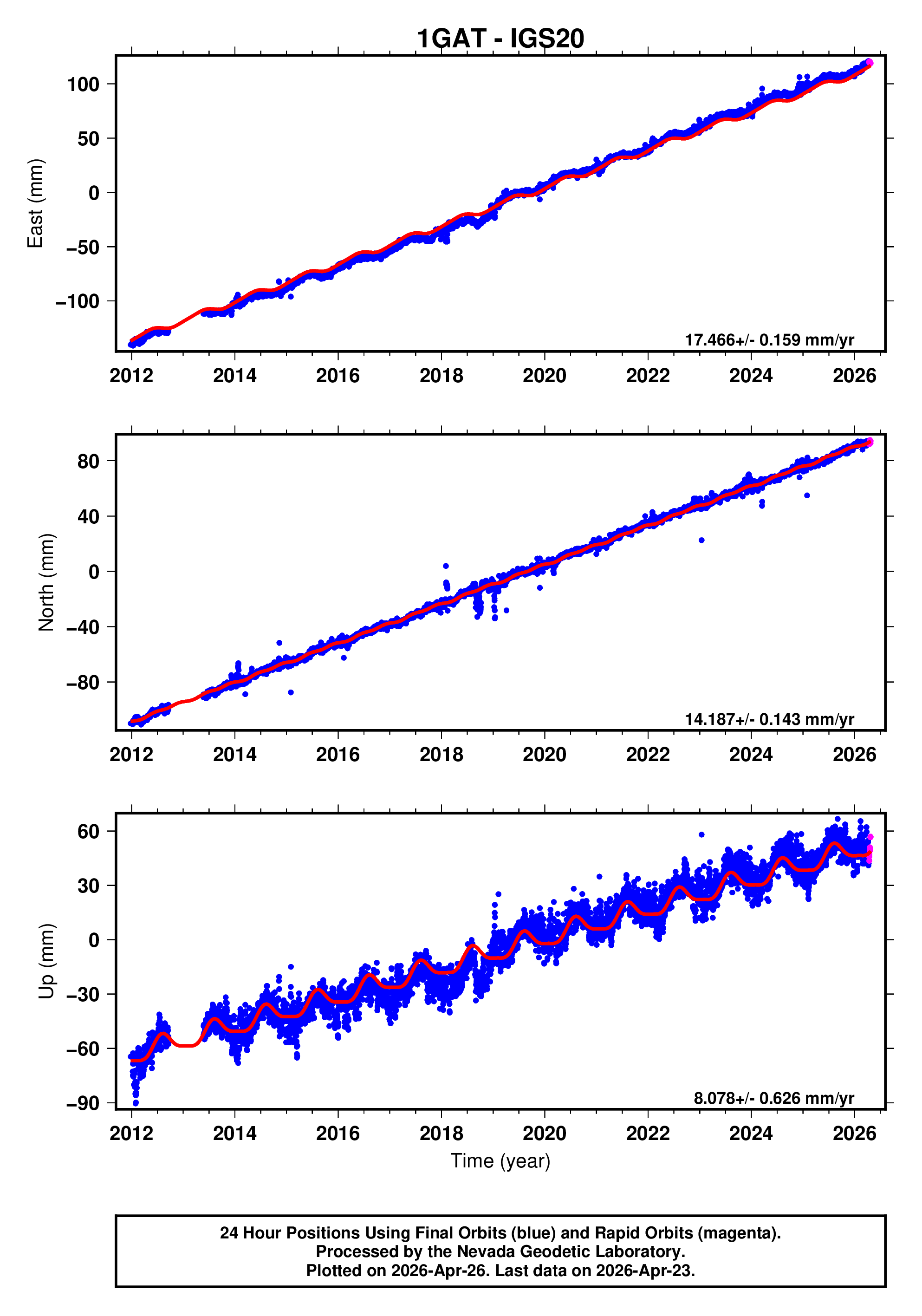 GPS time series plot