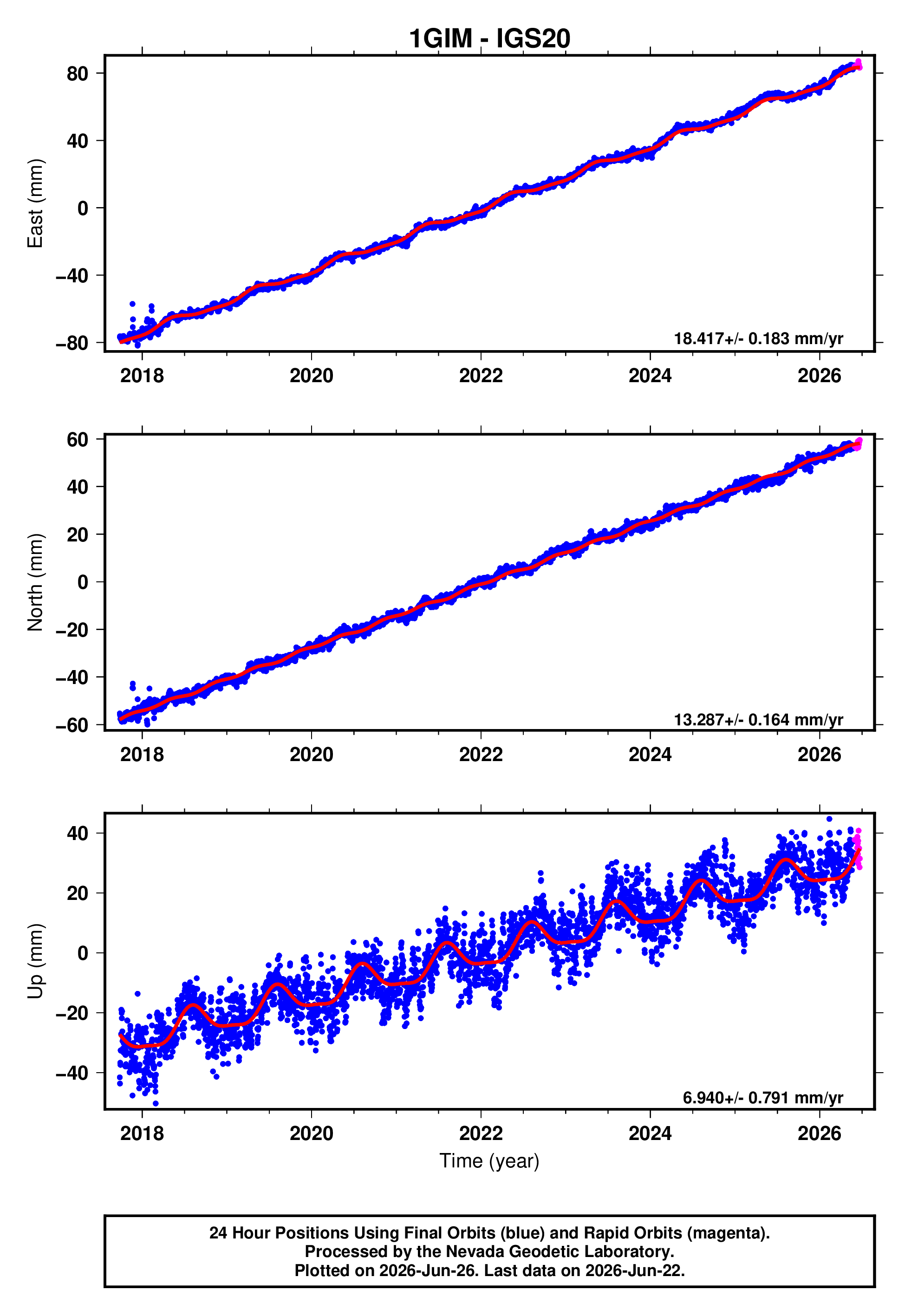GPS time series plot