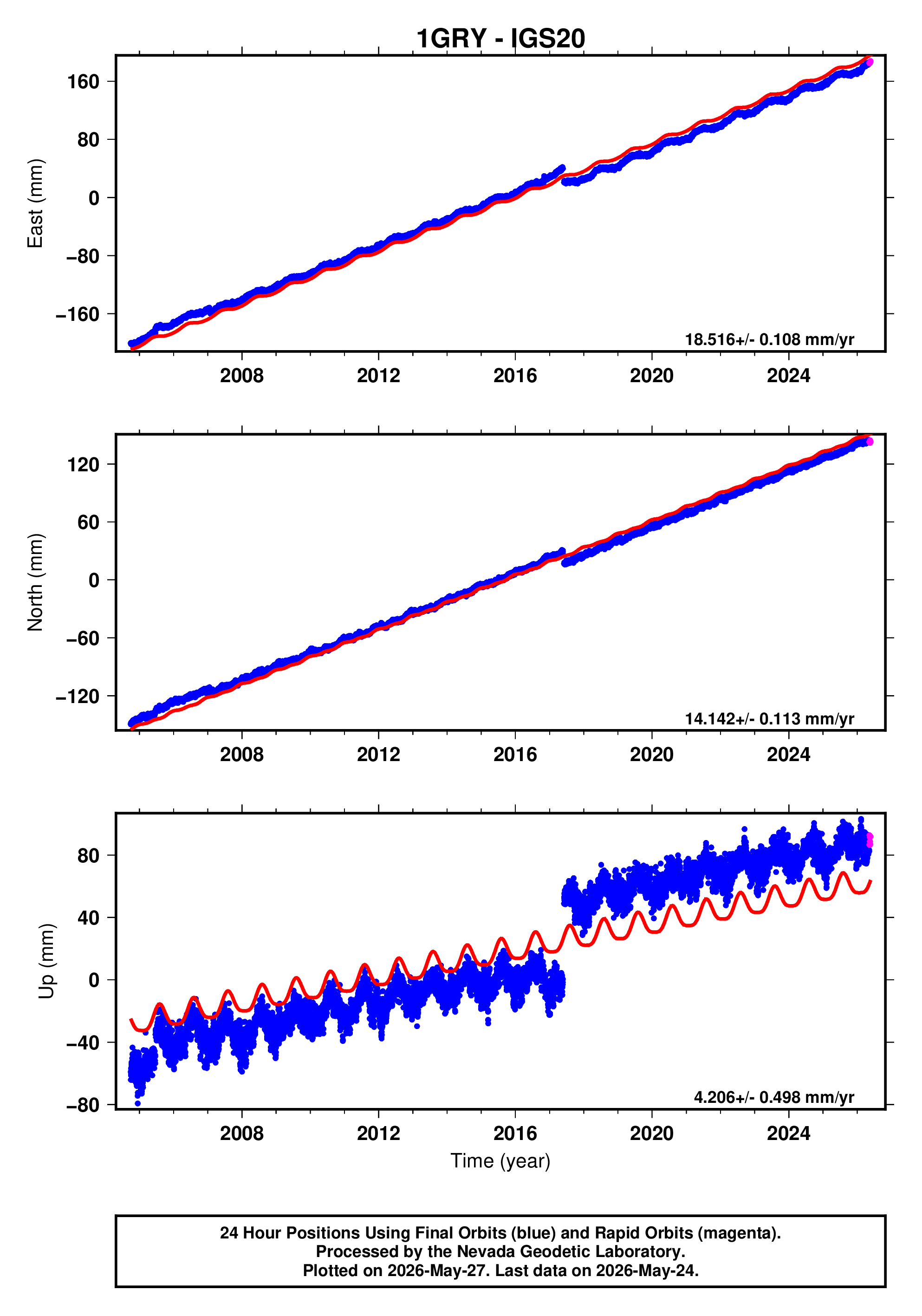GPS time series plot
