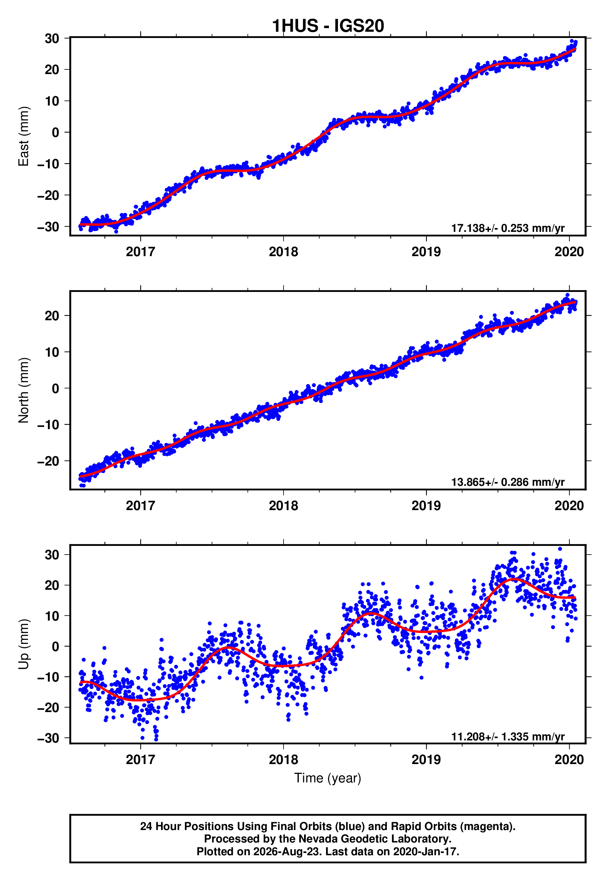 GPS time series plot