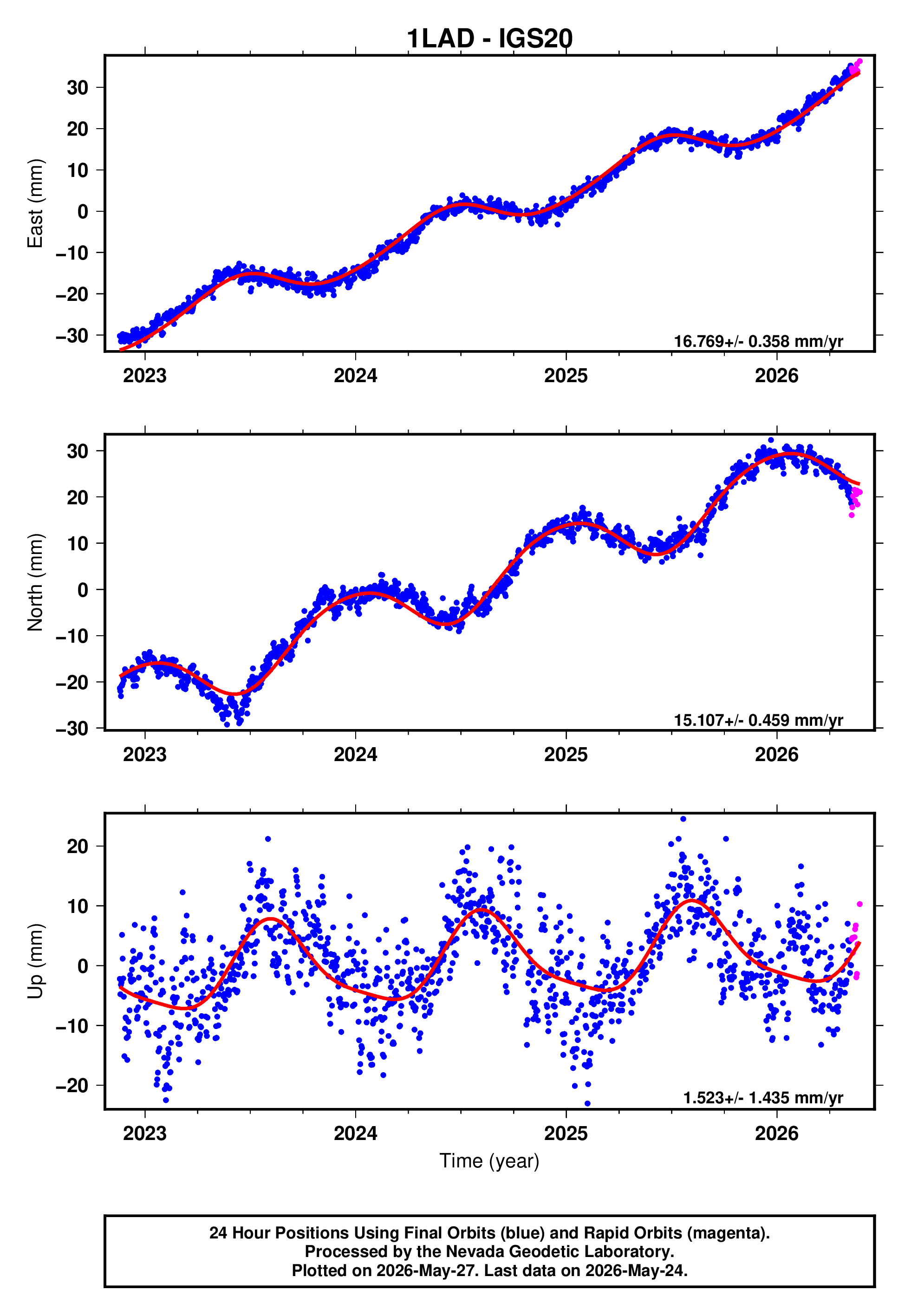 GPS time series plot