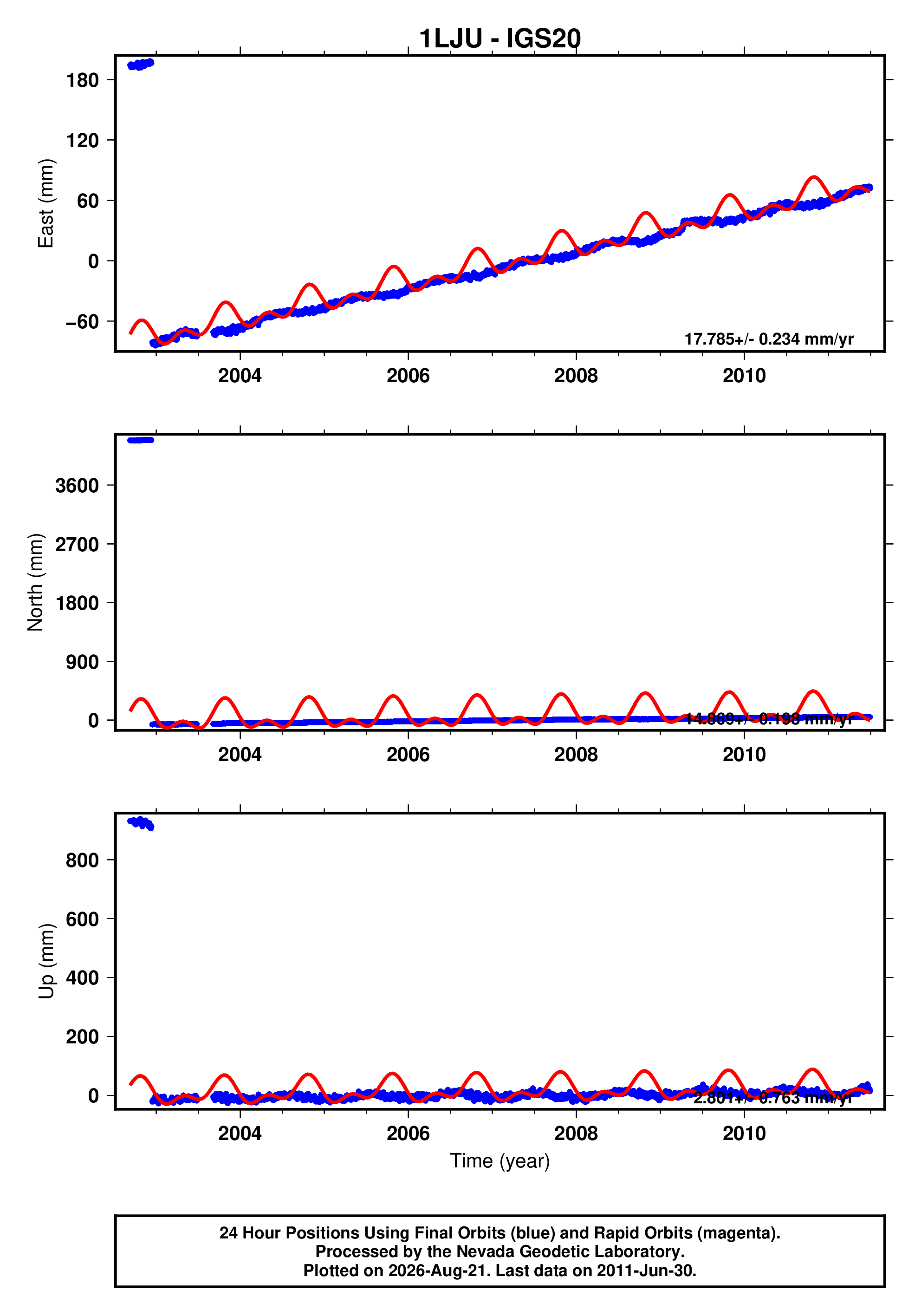 GPS time series plot