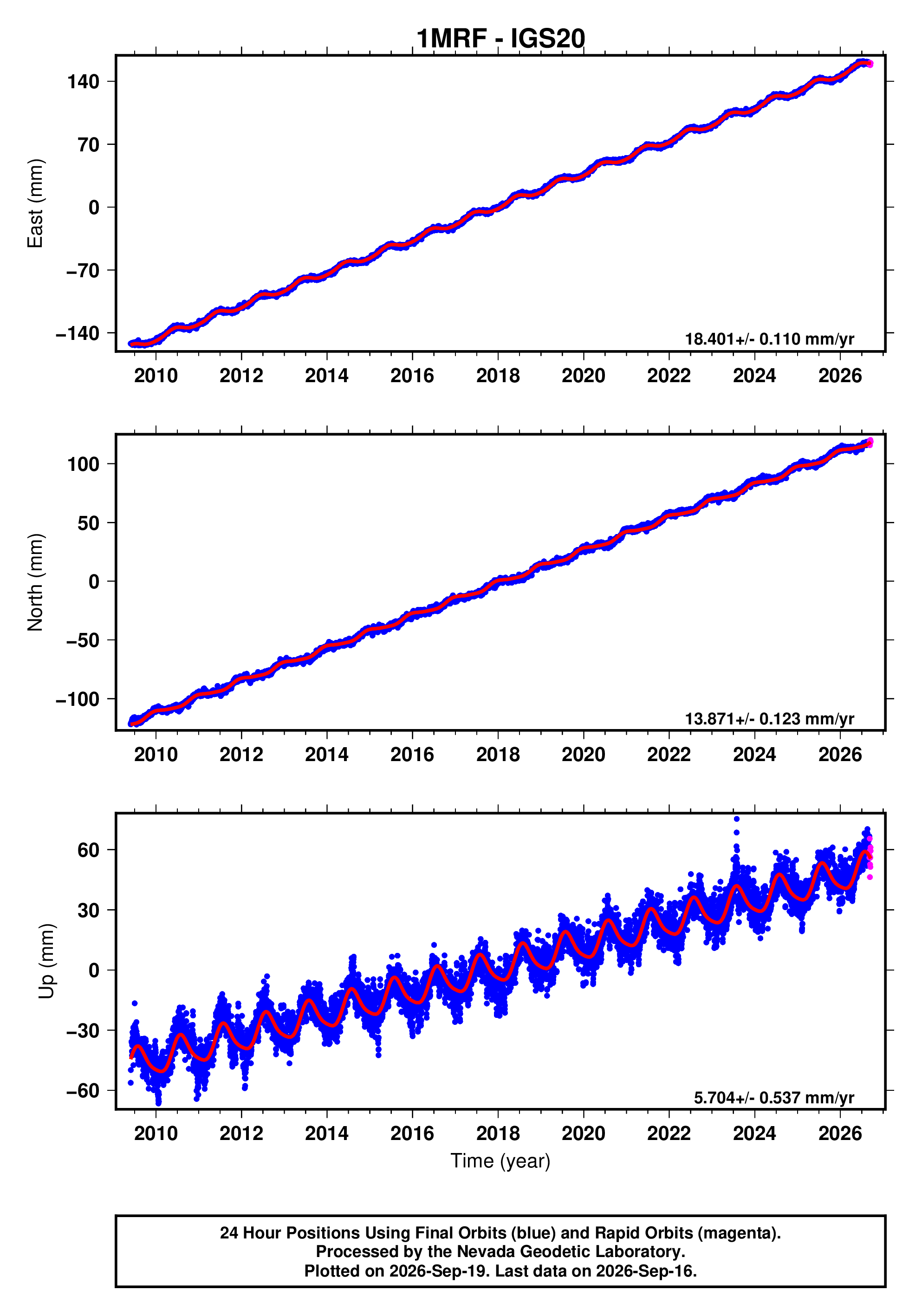 GPS time series plot