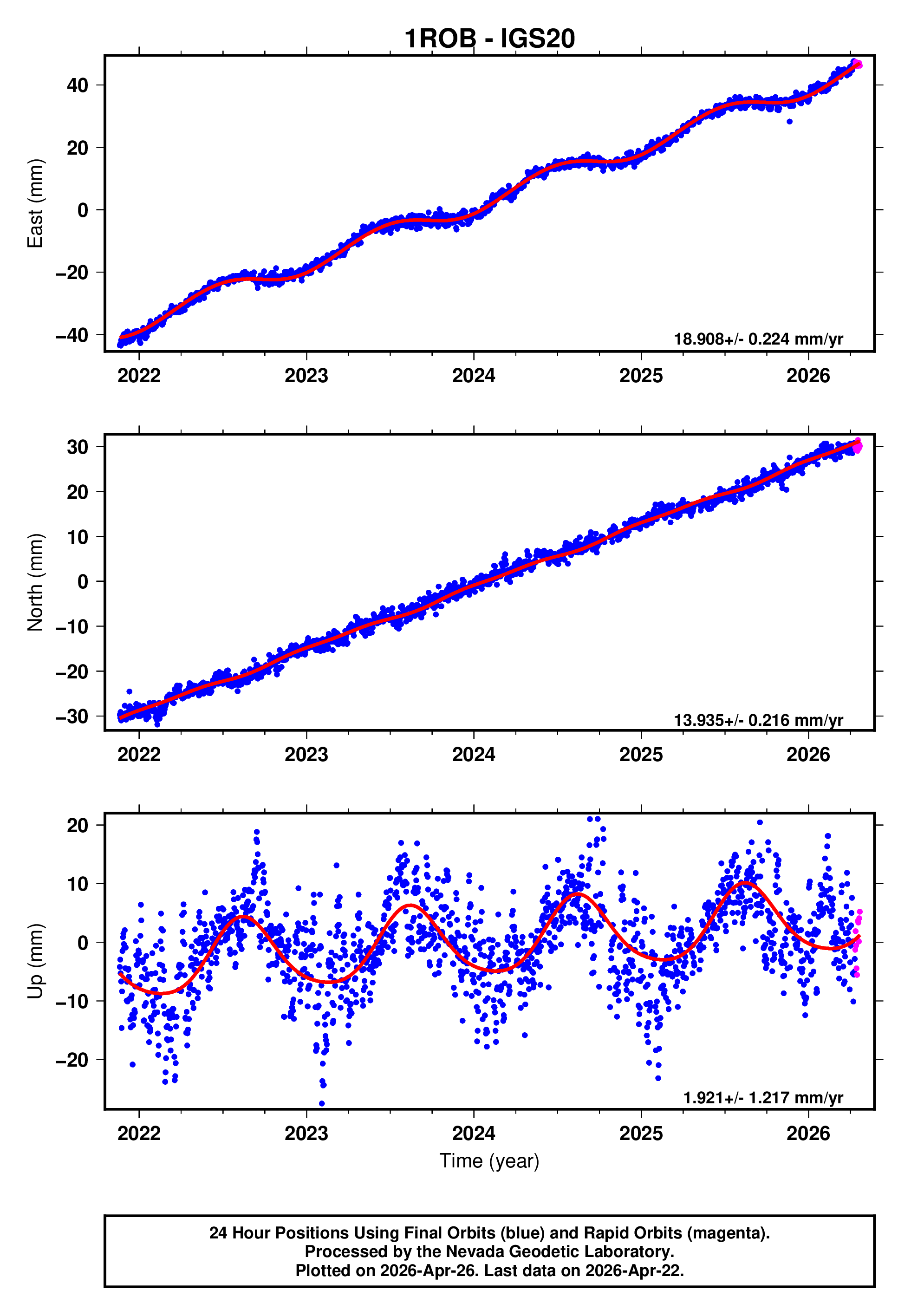 GPS time series plot
