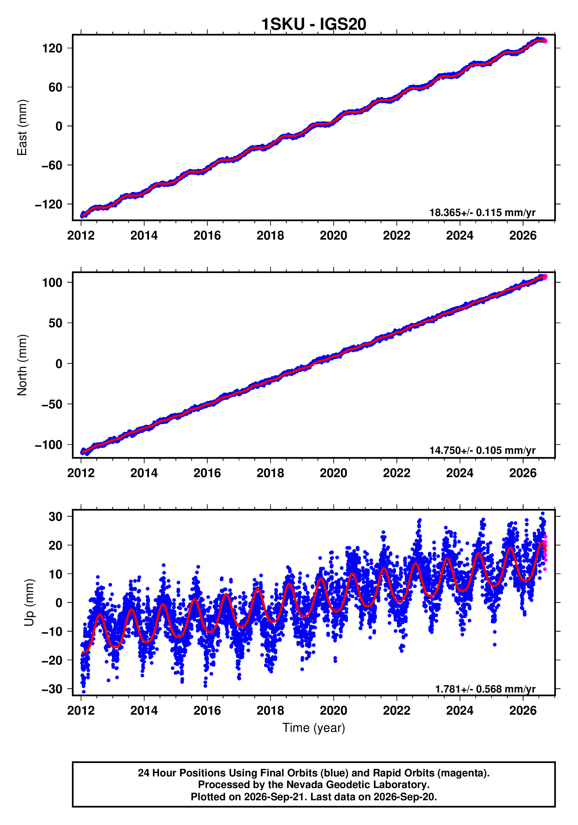 GPS time series plot