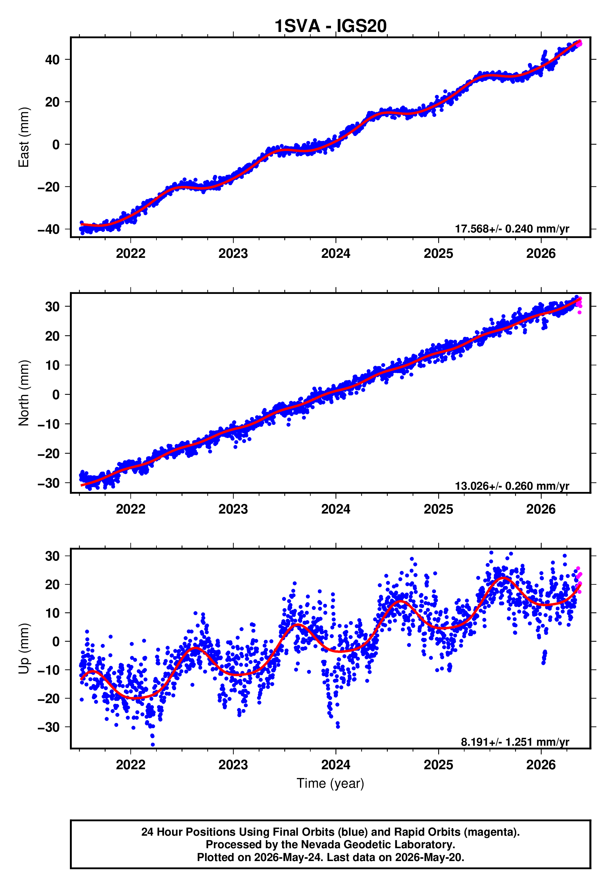 GPS time series plot